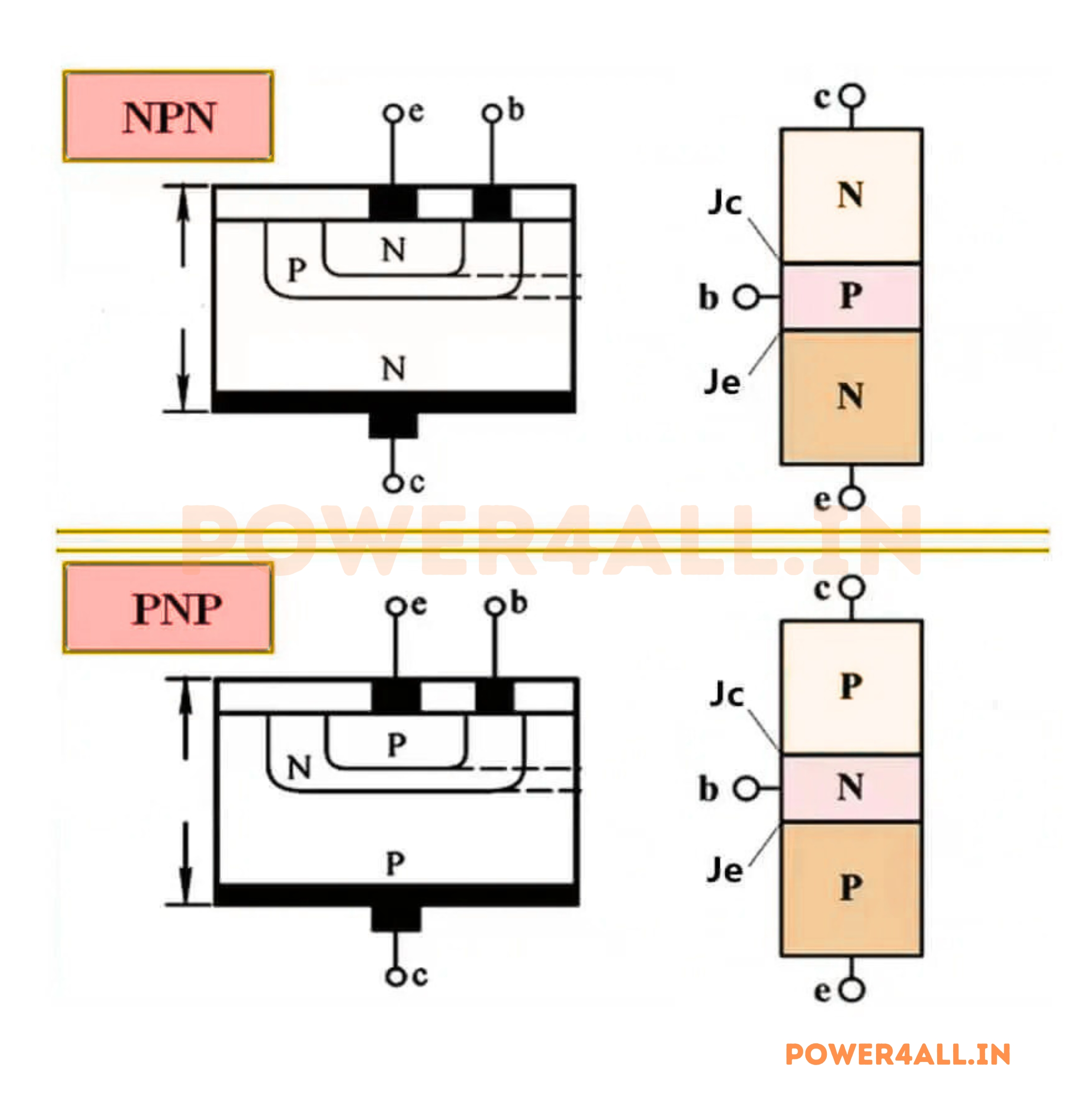 NPN vs PNP BJT Structure