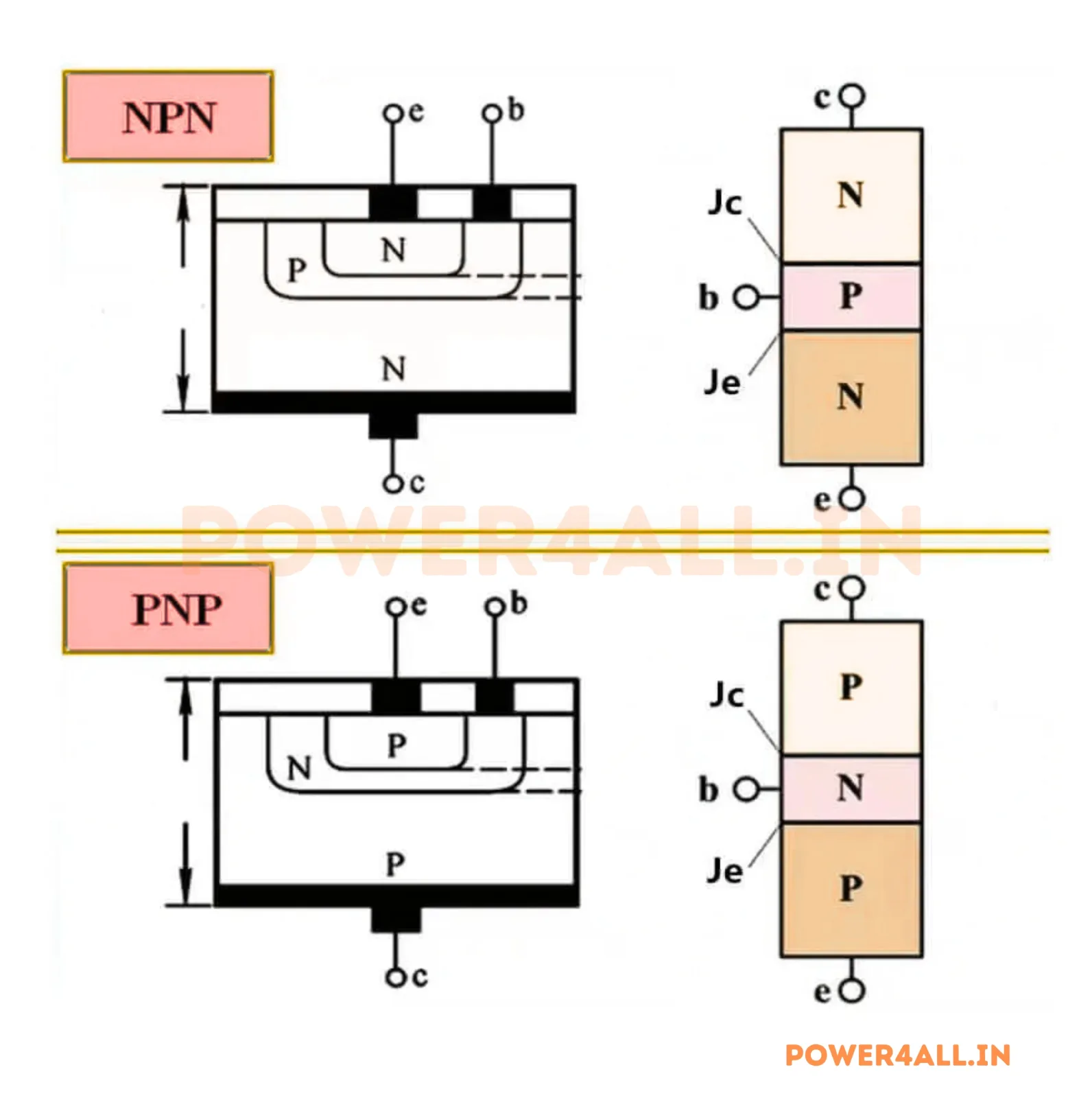 NPN vs PNP BJT Structure – BJT Transistor | Power4All
