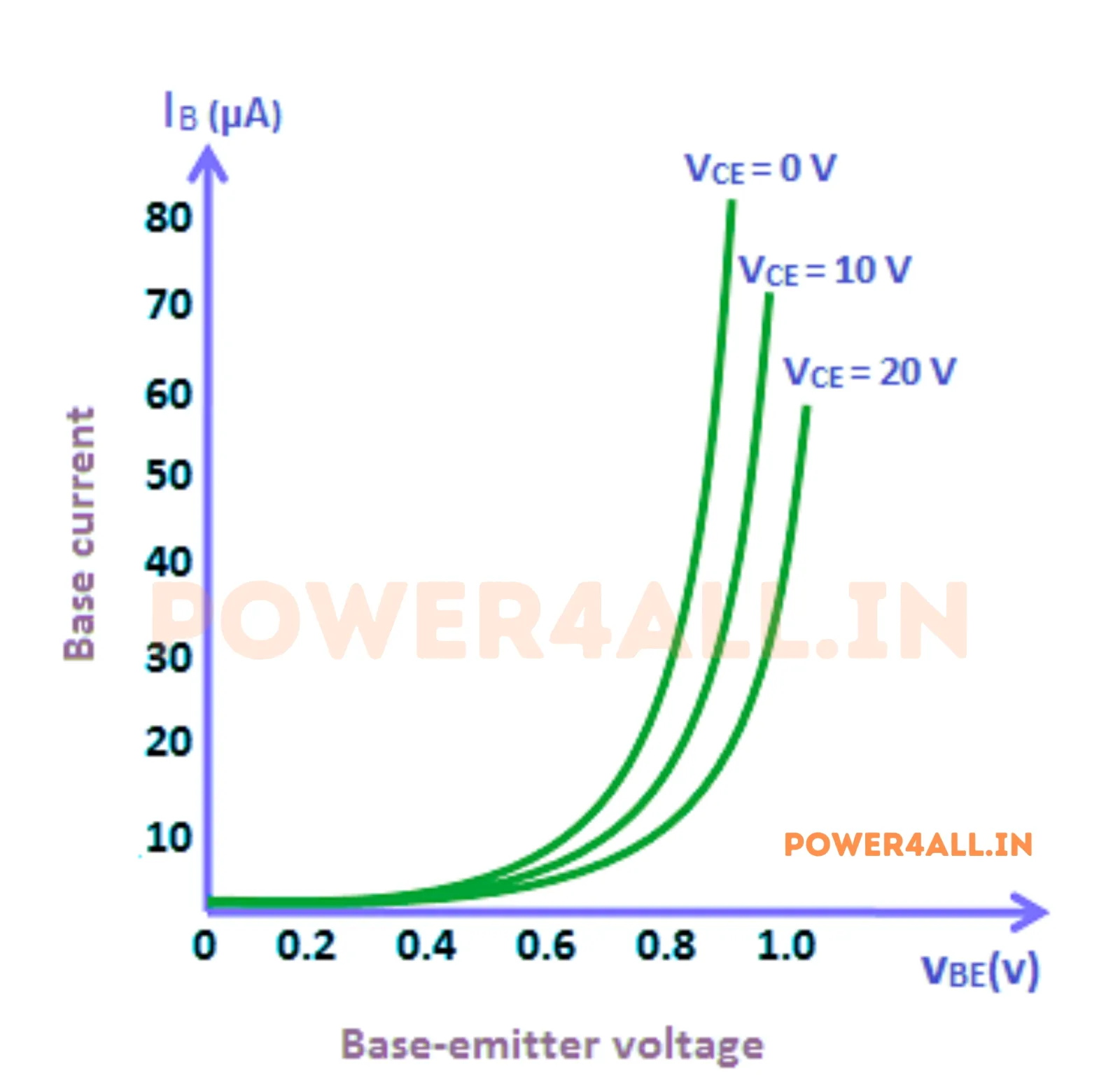 BJT Input-Output Characteristics CE Configuration – BJT Transistor | Power4All