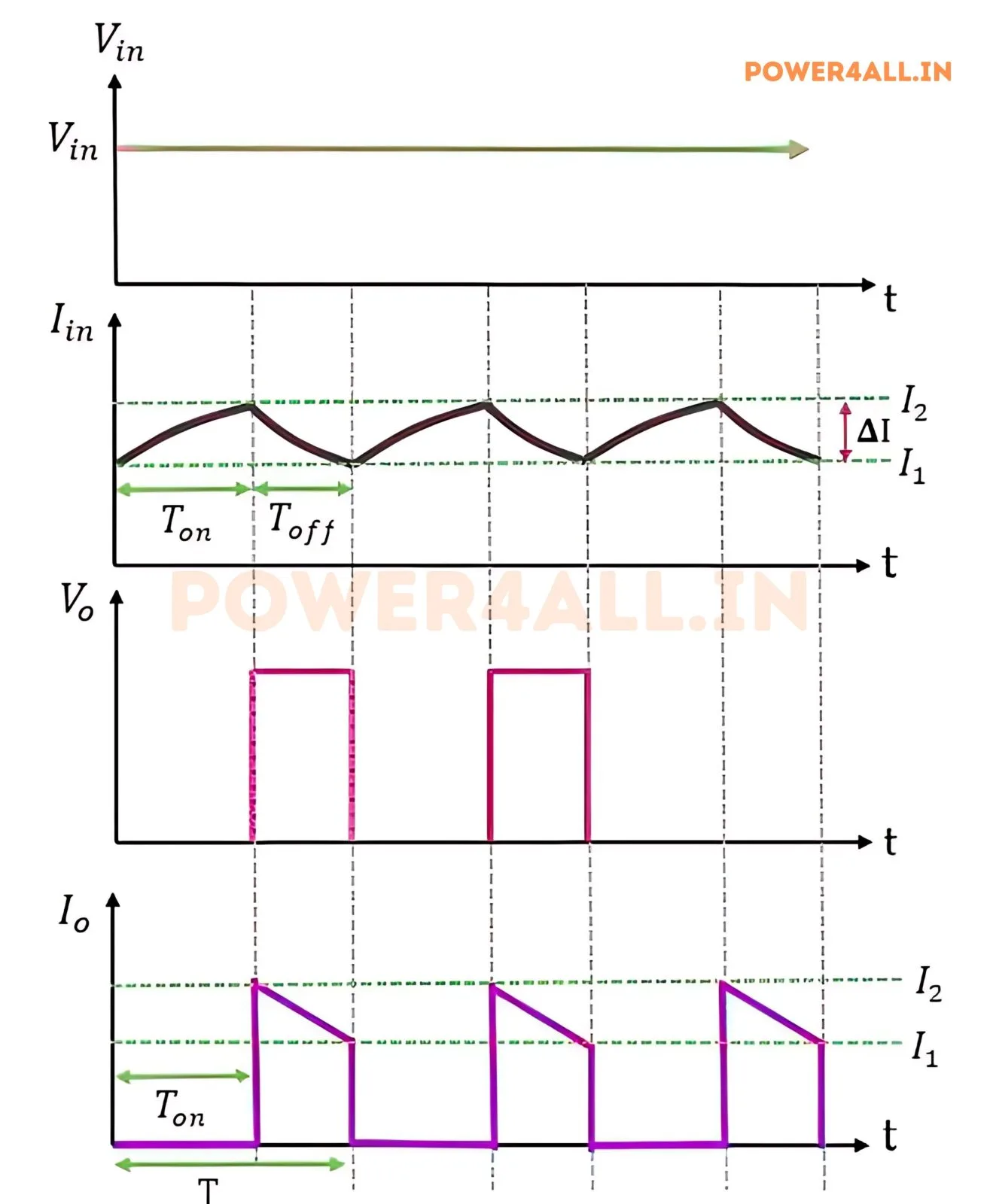 Boost Converter Waveform | Power4All