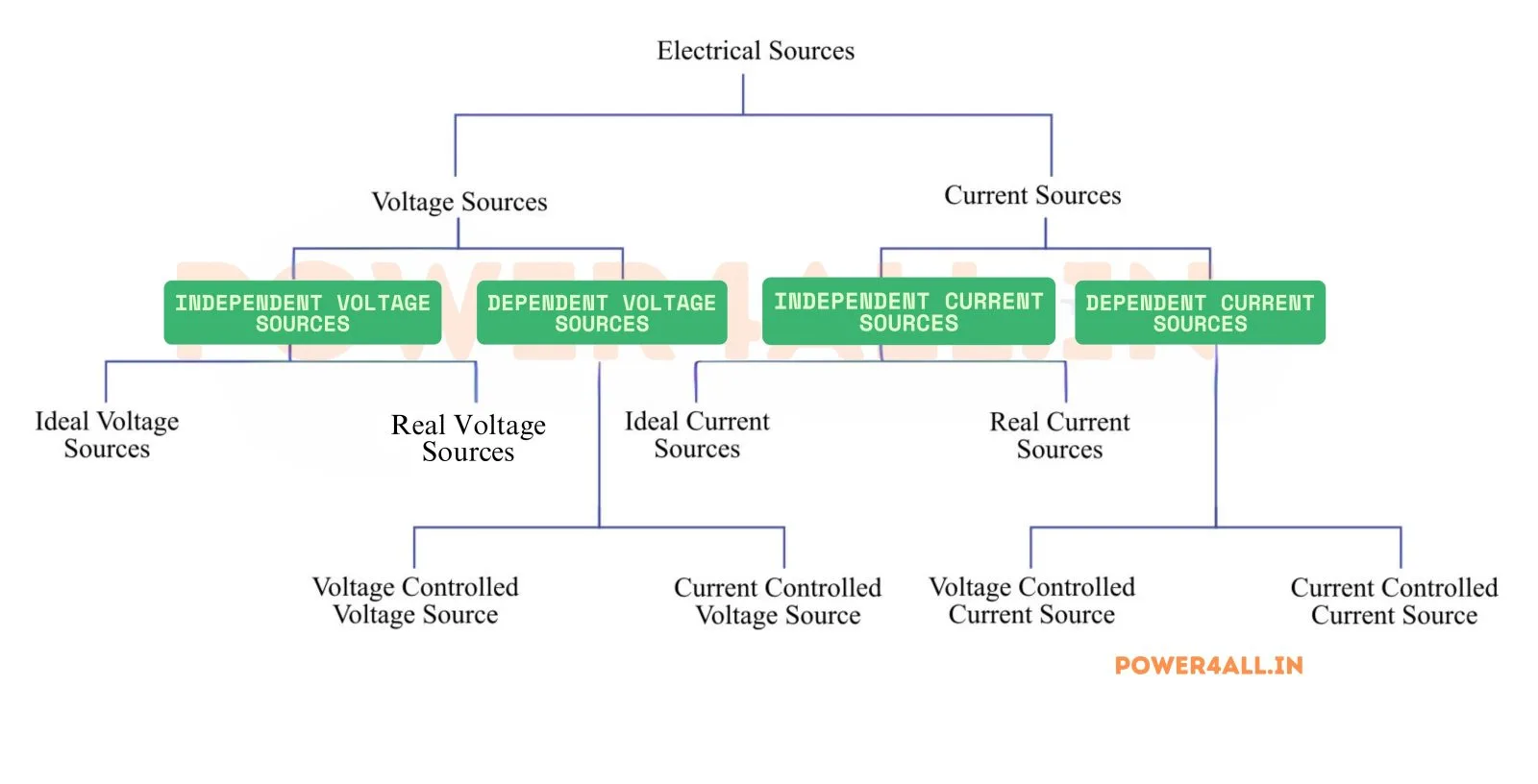Current Sources | Power4All