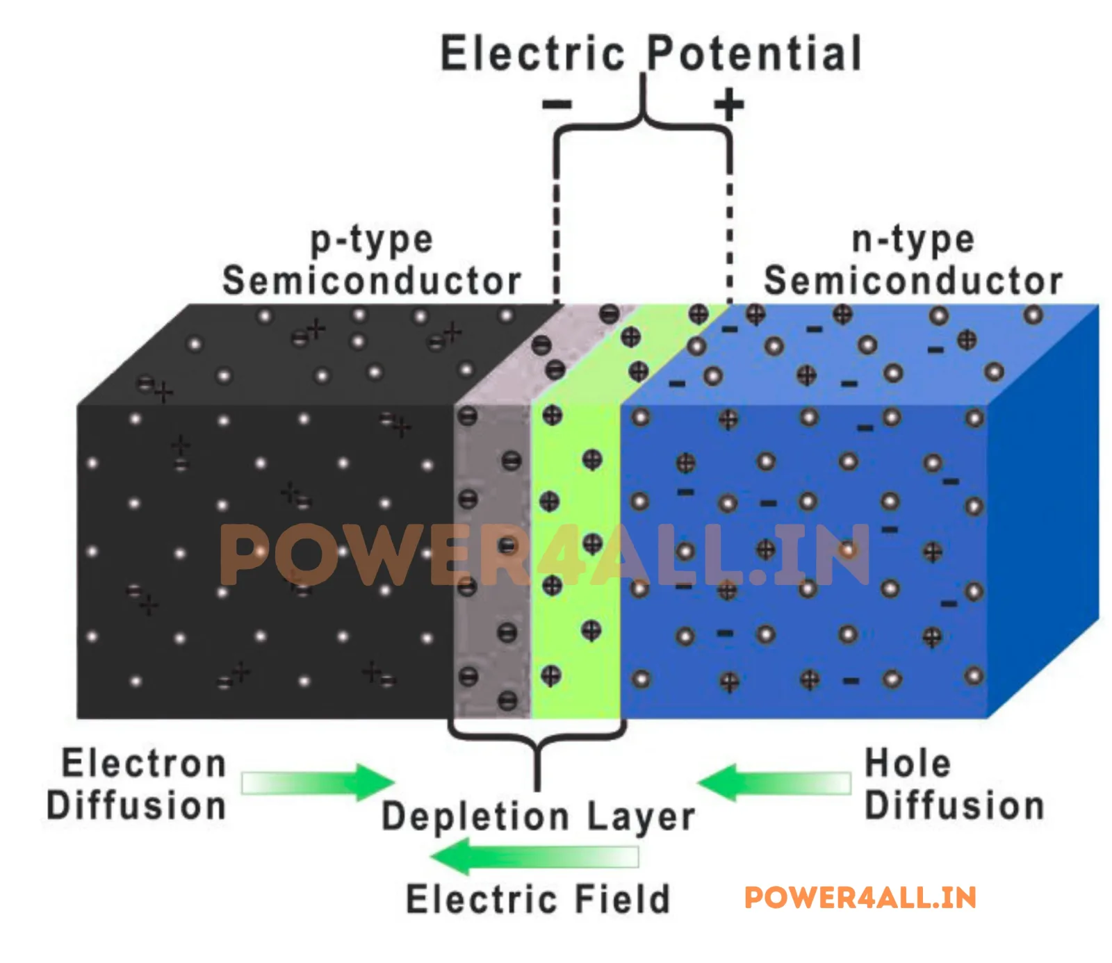 Diode PN Junction Fundamentals | Power4All