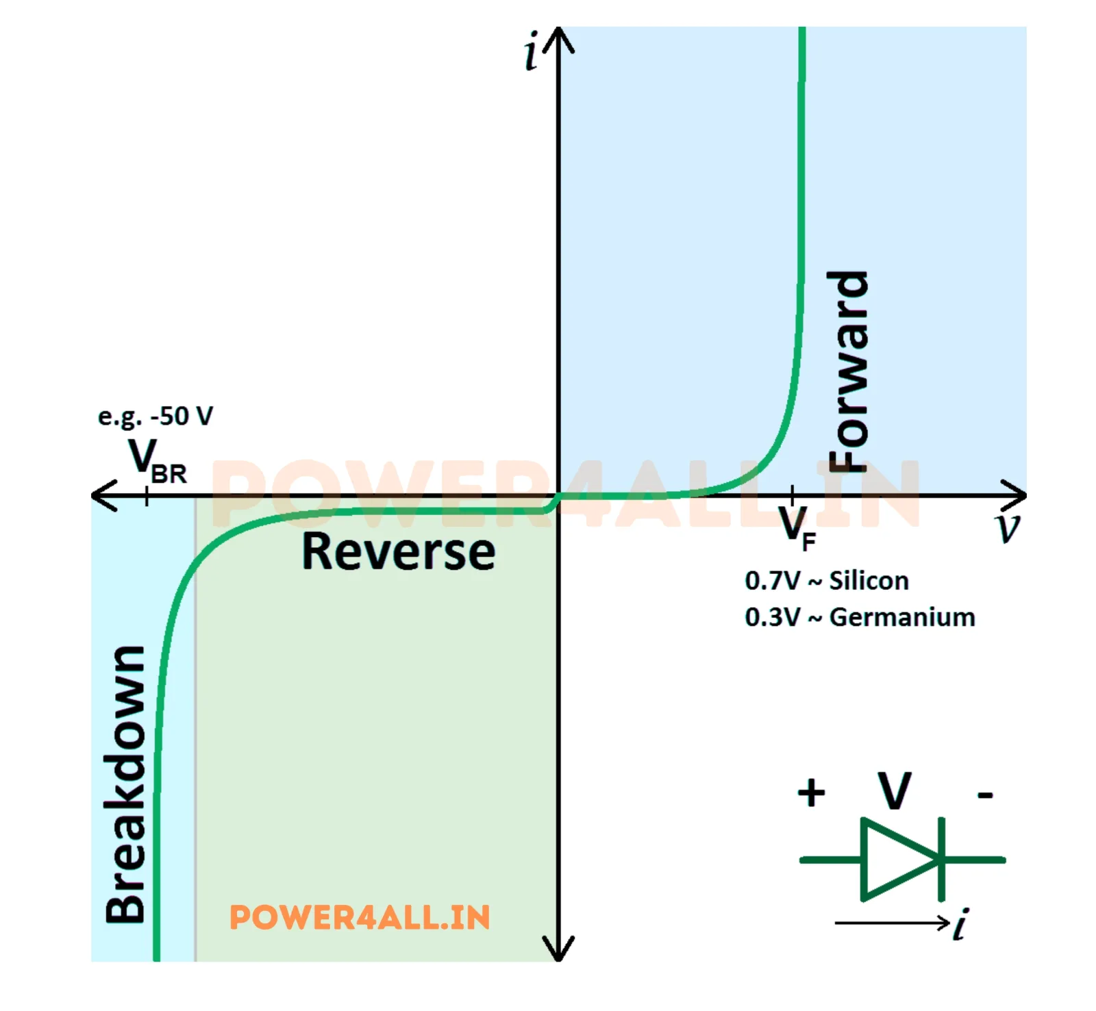 Diode Operating Characteristics | Power4All