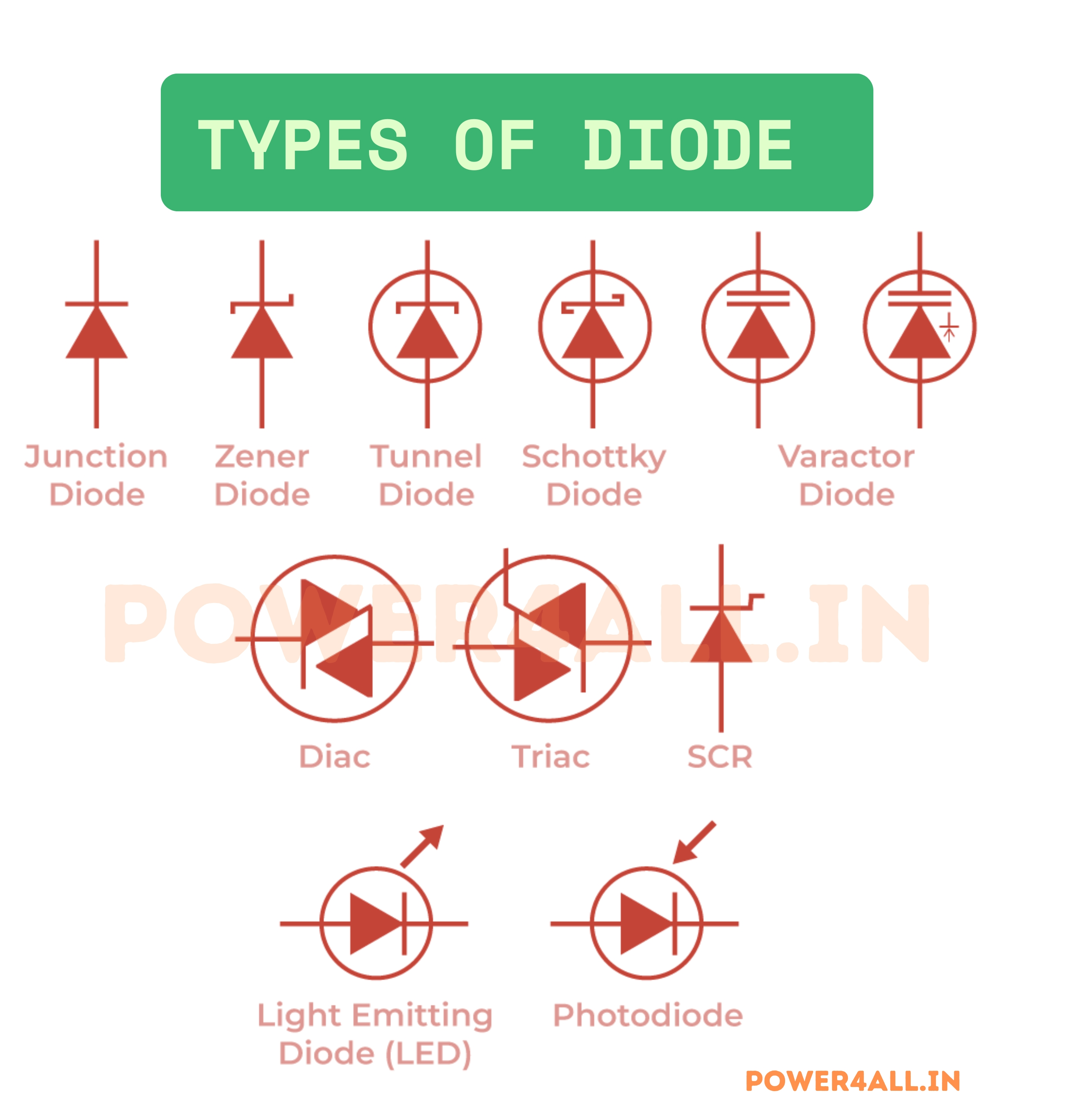 Types of Diodes and Classifications