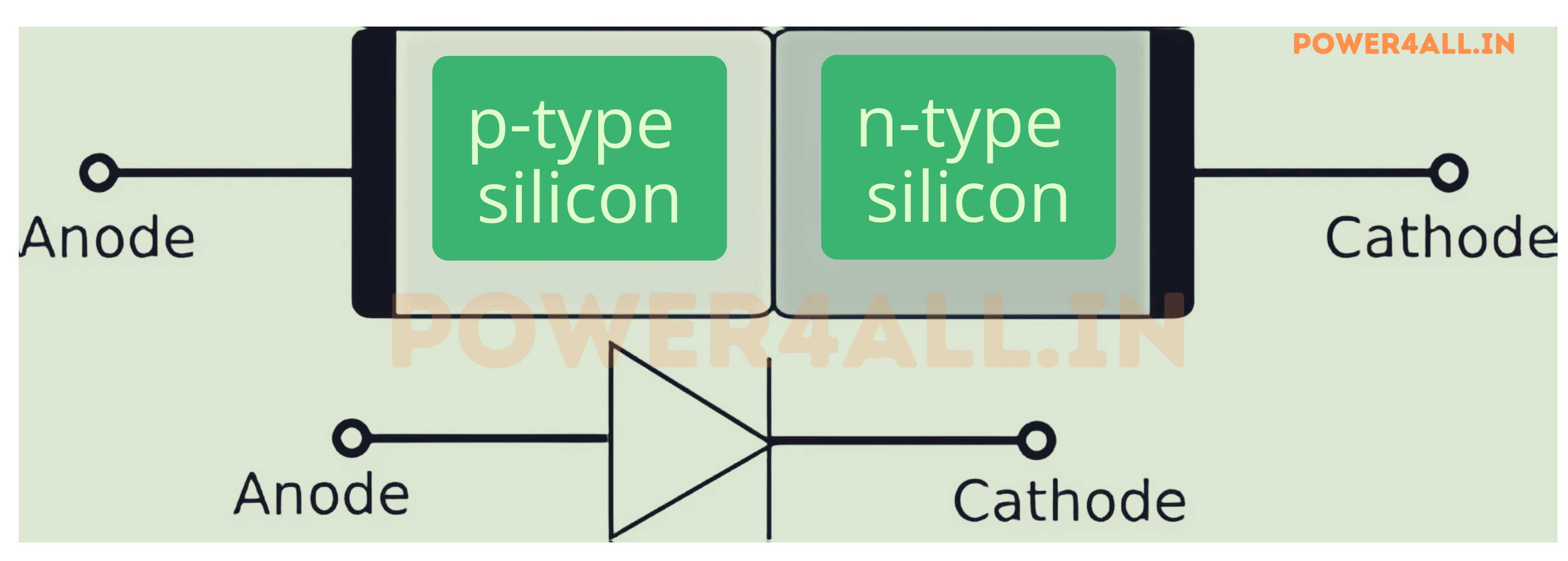 Basic Diode Structure and Symbol