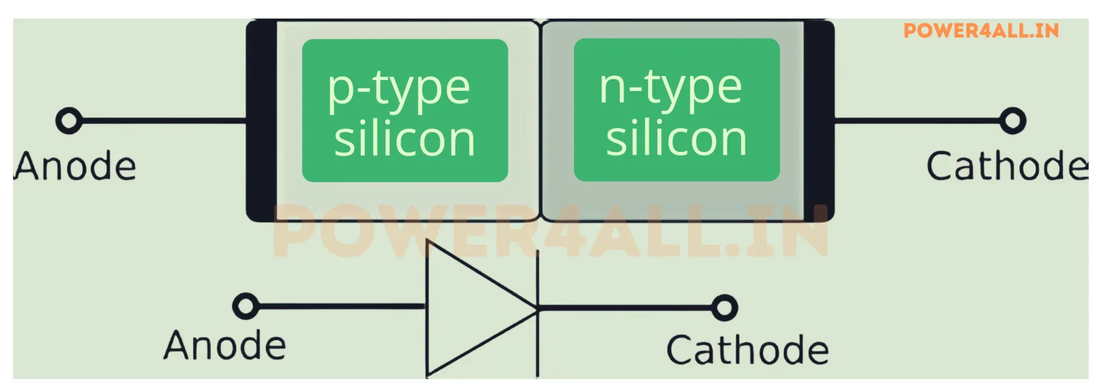 Basic Diode Structure and Symbol | Power4All