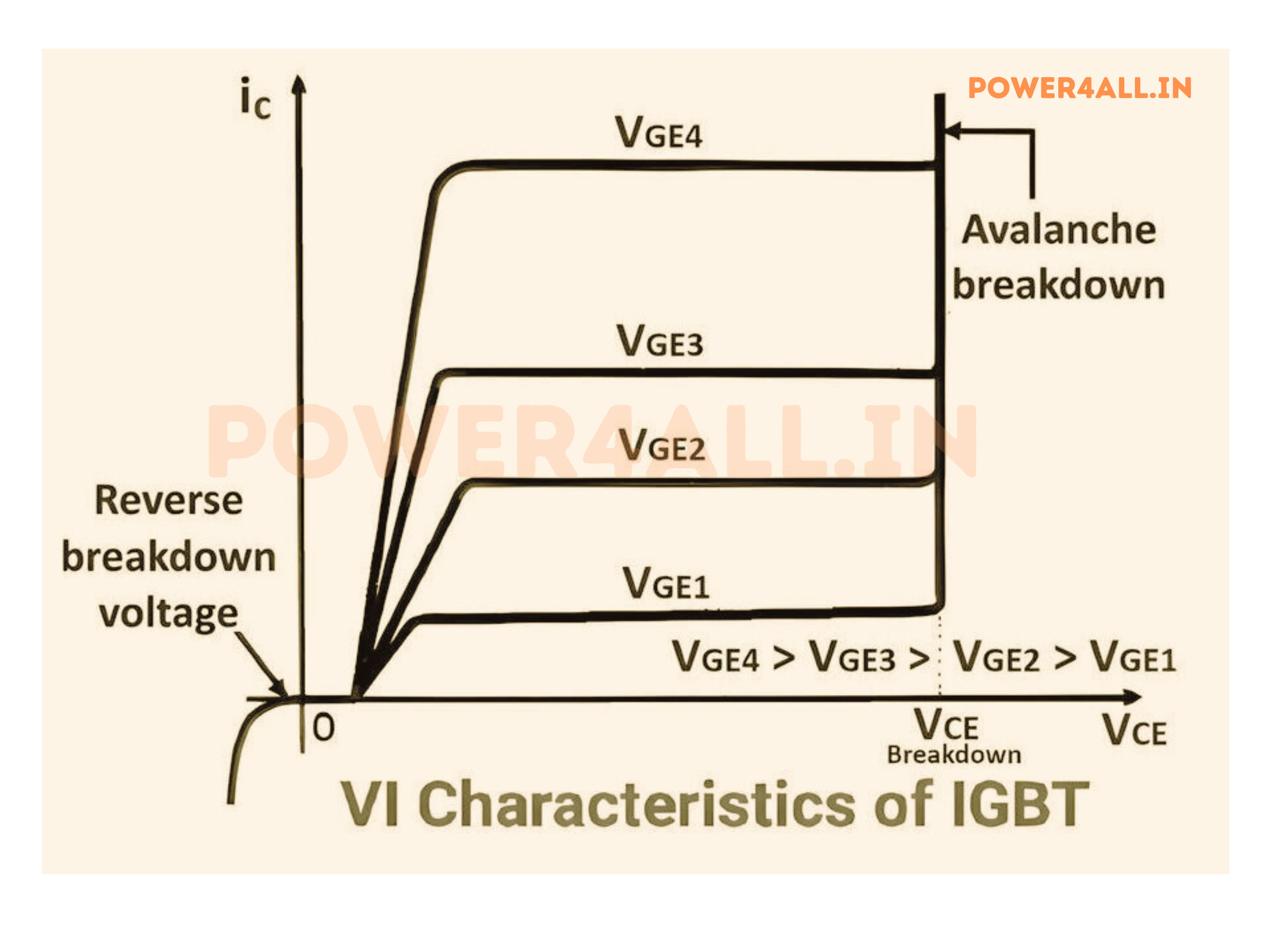VI Characteristics of IGBT