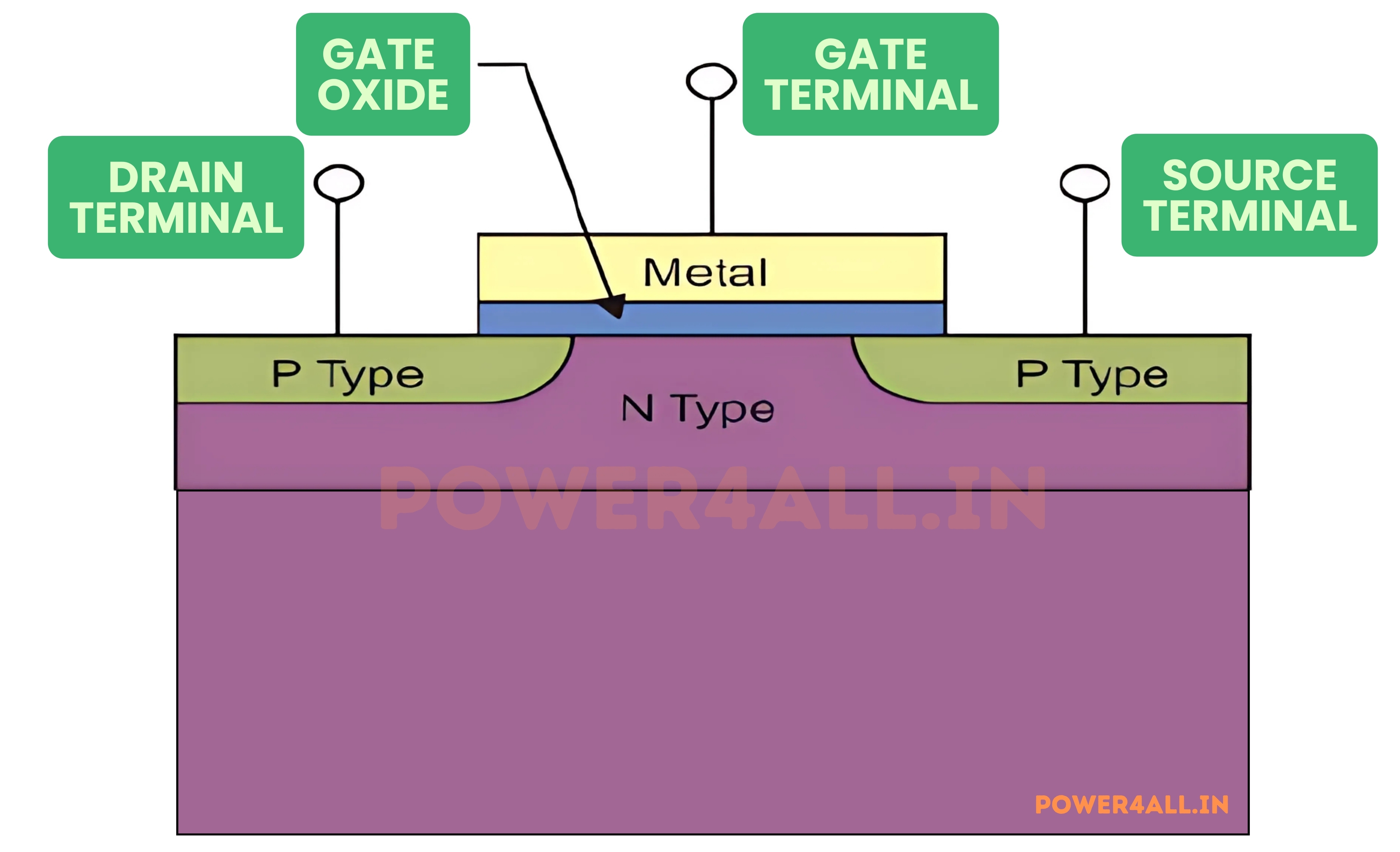 MOSFET Construction and Cross-Section