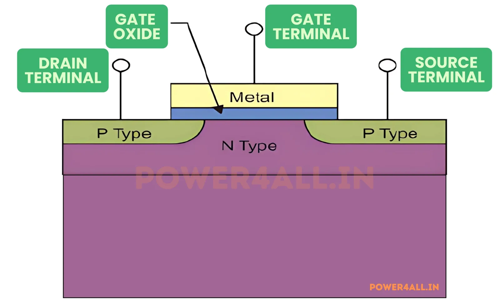 MOSFET Construction and Cross-Section – MOSFET Transistor | Power4All