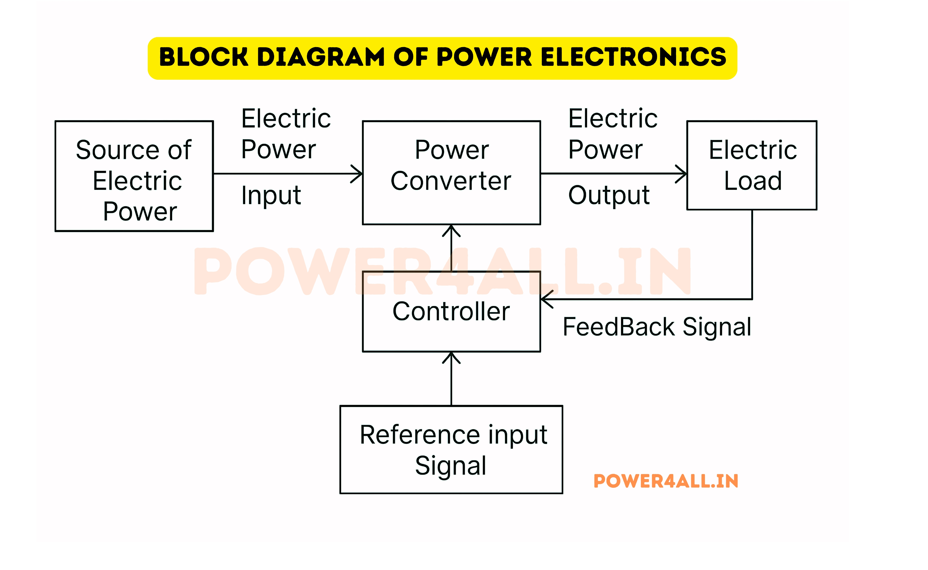 Power Electronics System Overview showing different conversion types