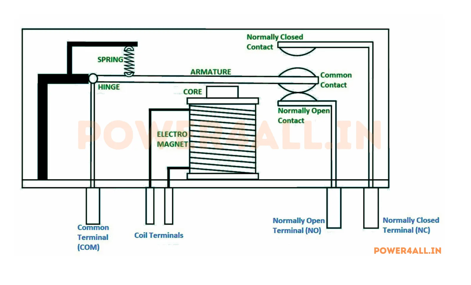 Relay Operating Mechanism | Power4All