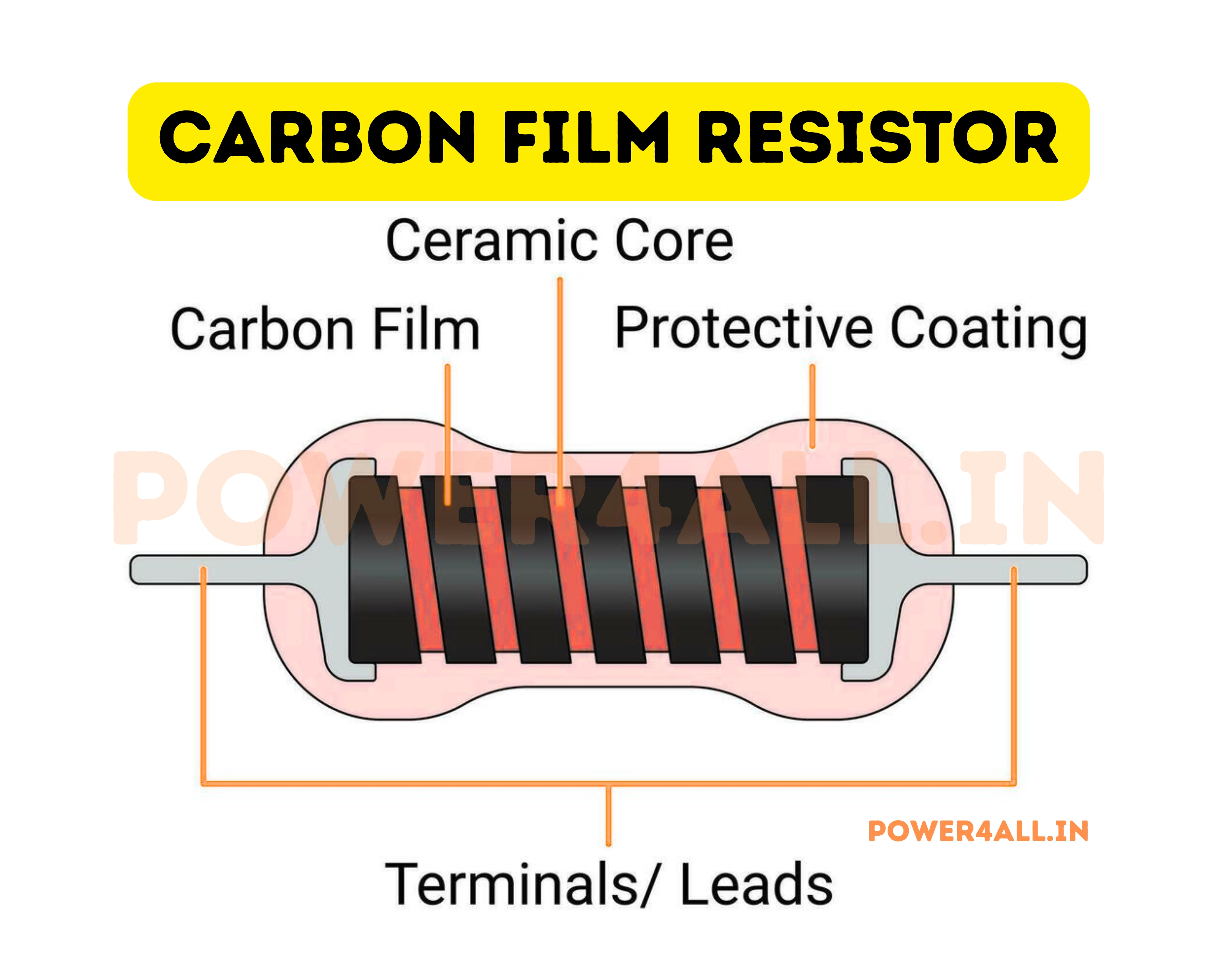 Construction of carbon film resistor