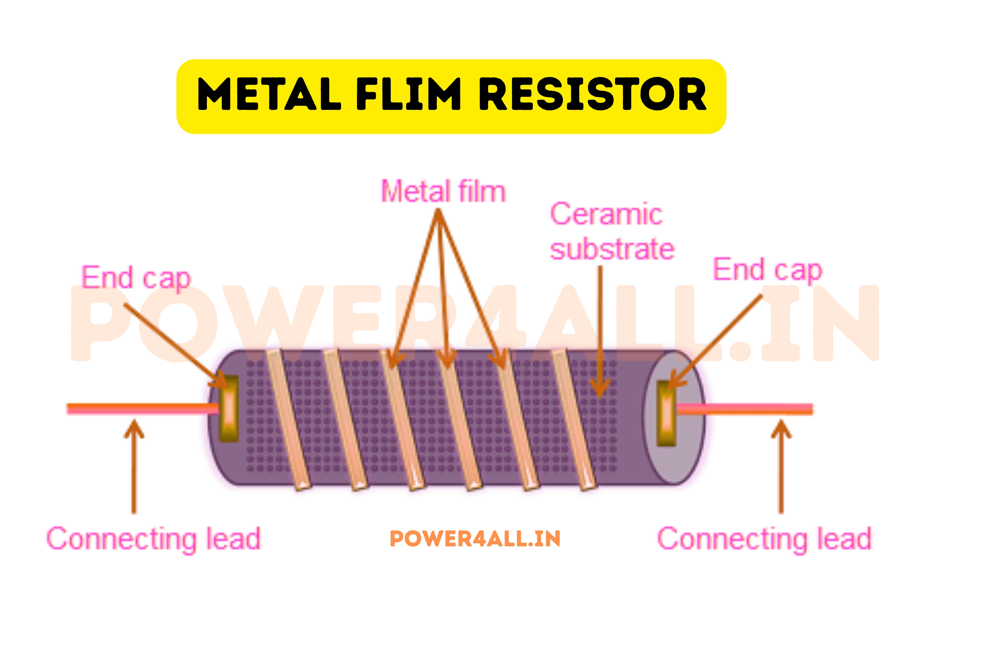 Construction of metal film resistor