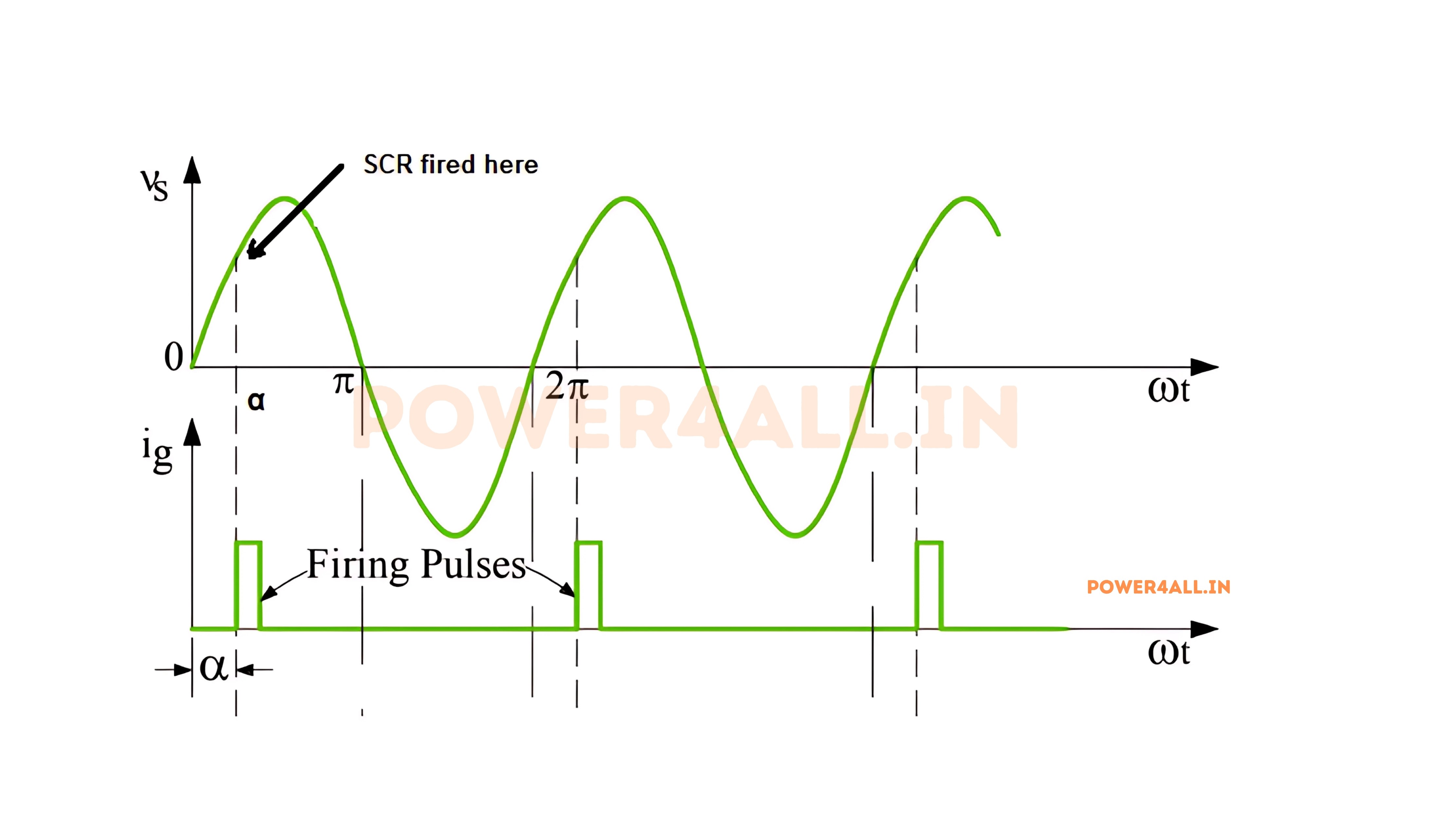 Phase Control Waveforms