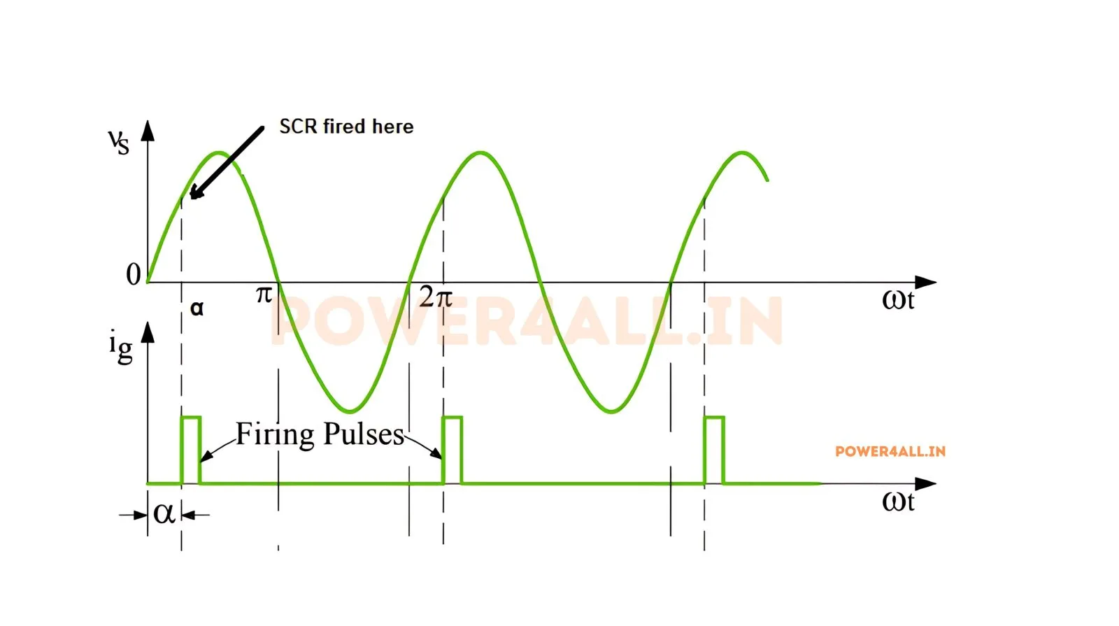 Phase Control Waveforms – SCR | Power4All