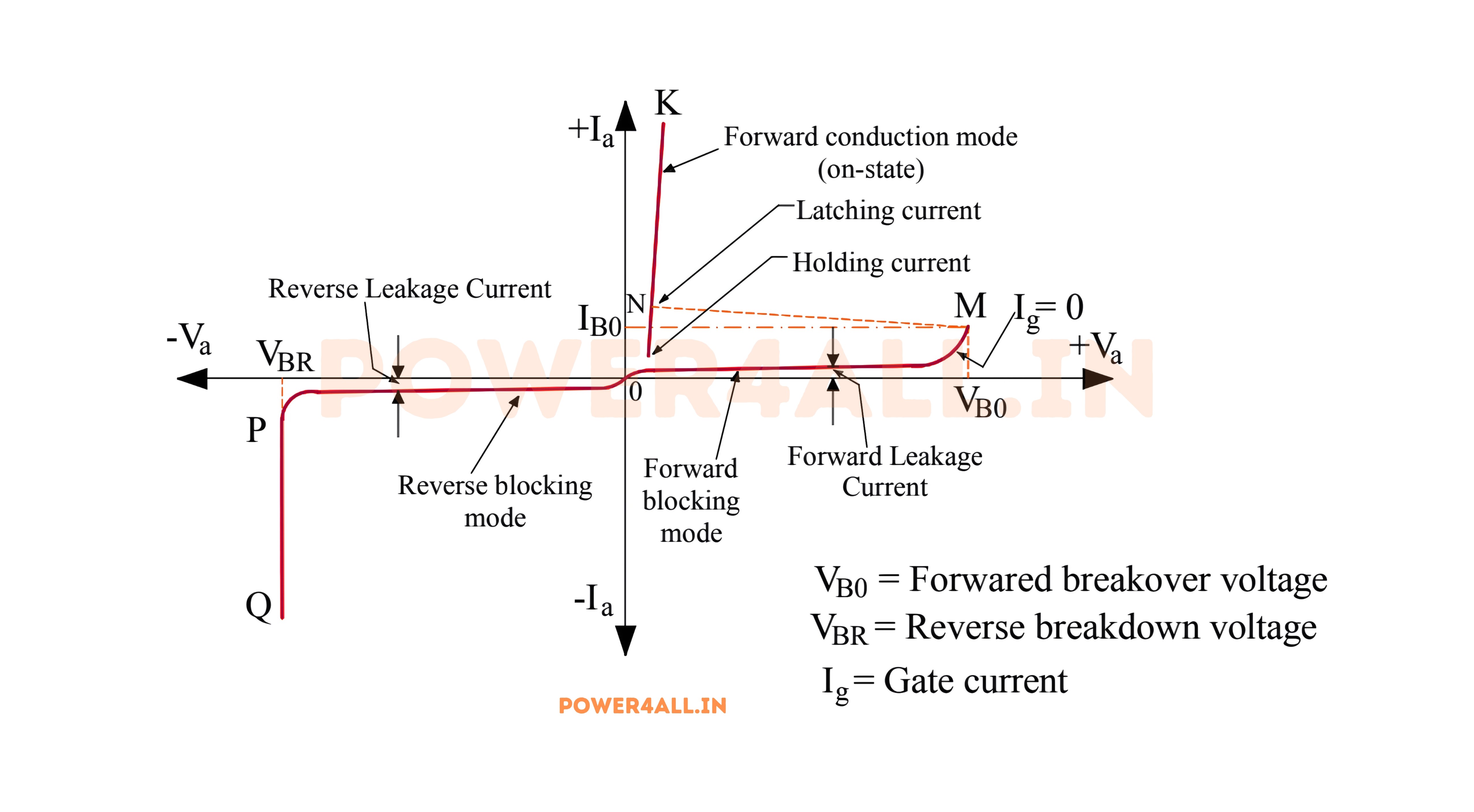 V-I Characteristics of SCR