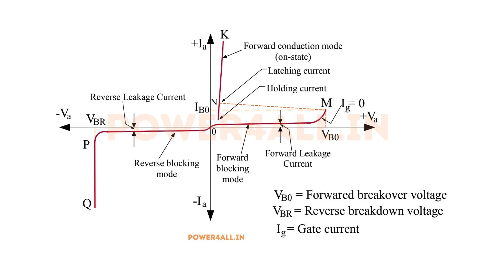 V-I Characteristics of SCR | Power4All