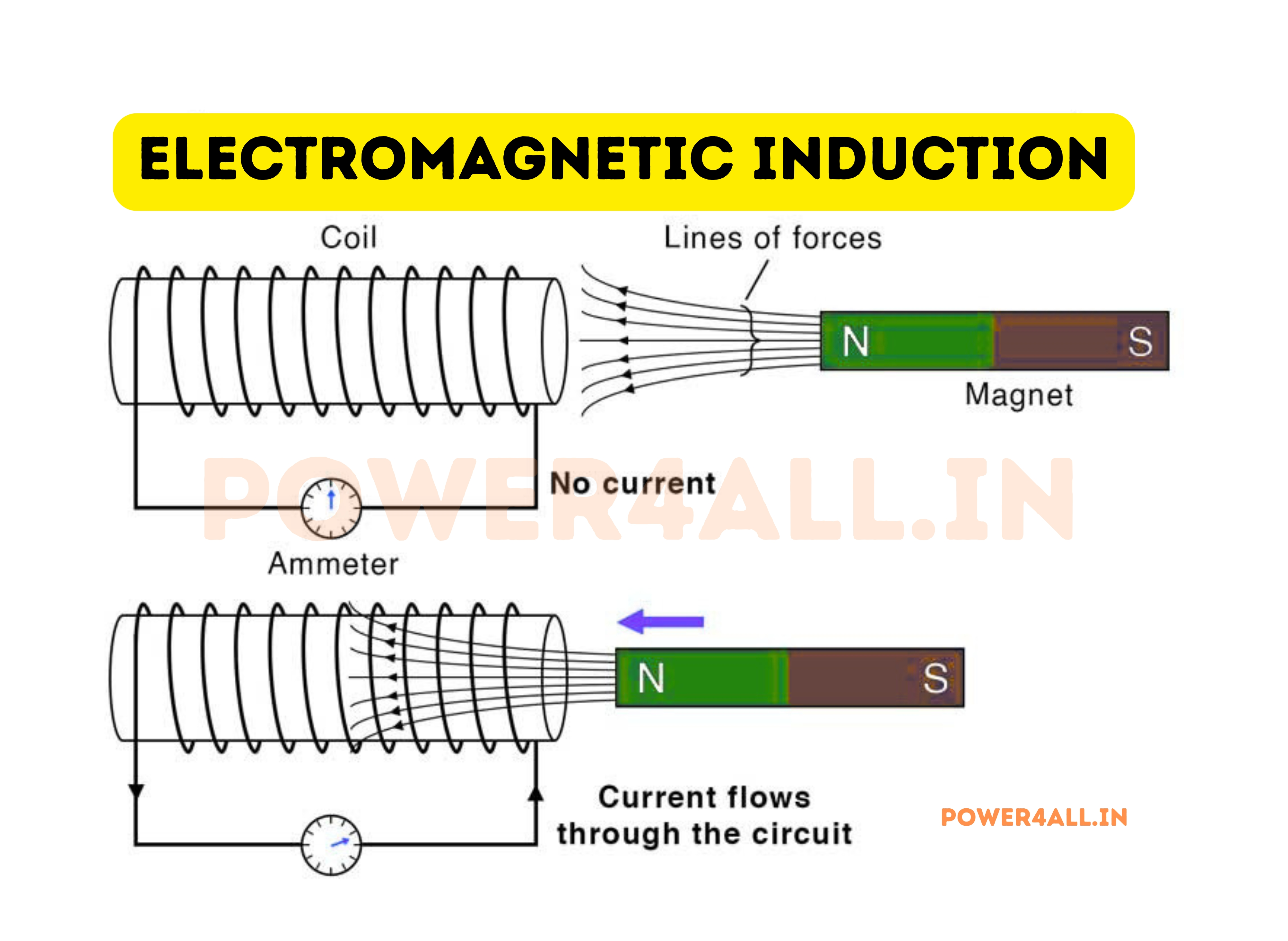 Electromagnetic Induction in Transformers