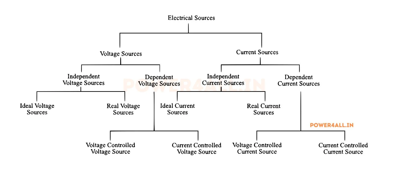 Voltage Sources | Power4All
