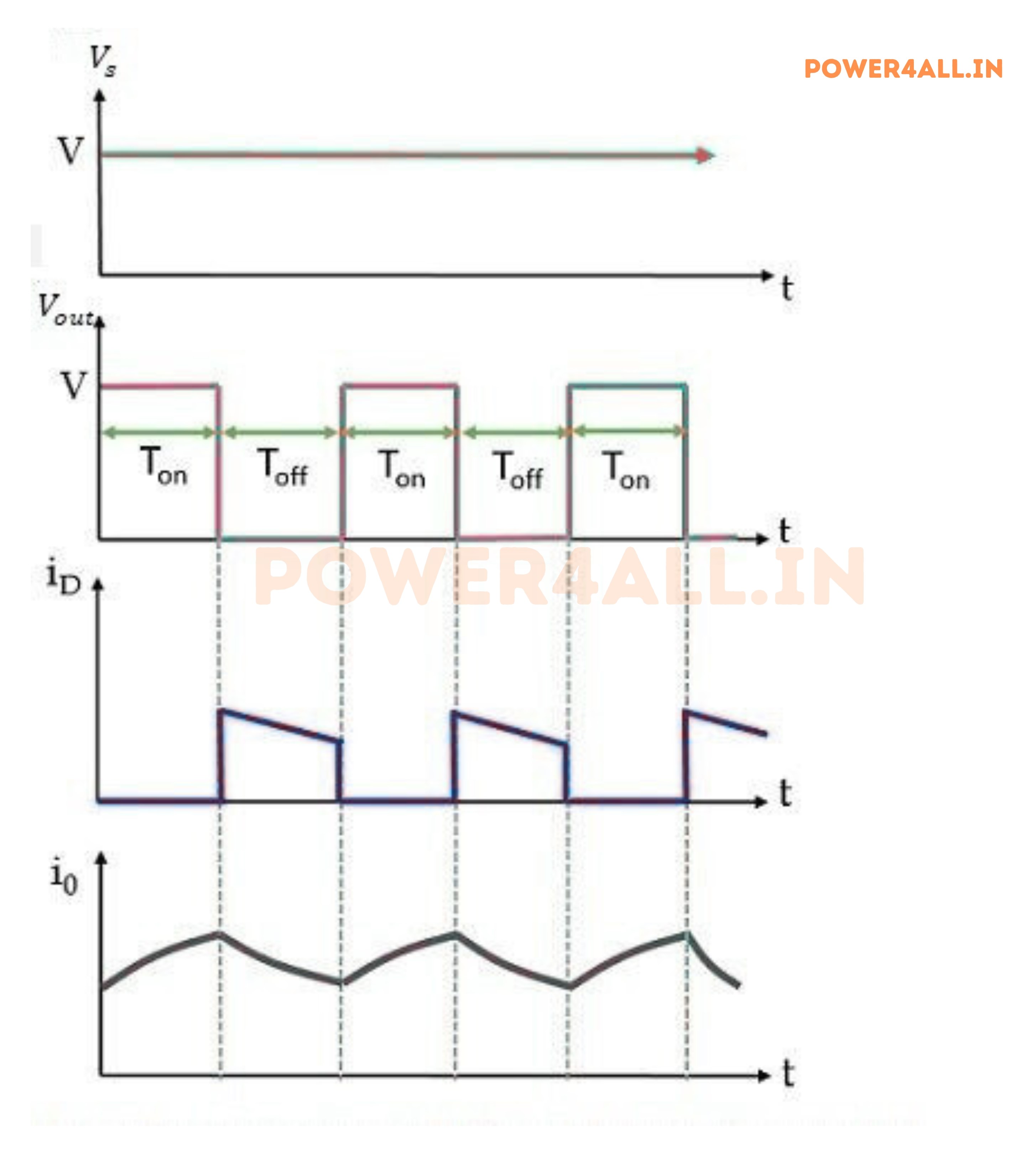 Buck Converter Waveform