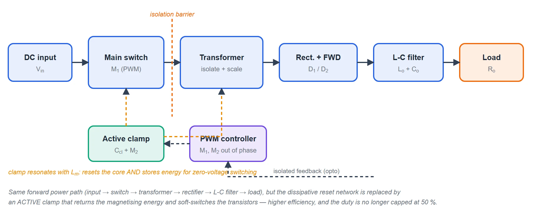 Block diagram of an active-clamp forward converter: a DC input feeds a main switch and an isolation transformer, then a rectifier and freewheel diode pair, an L-C output filter and the load. An active-clamp block (reset capacitor plus auxiliary switch) sits across the primary and returns the magnetising energy while providing zero-voltage switching. A PWM controller drives the two switches out of phase, with isolated feedback from the output.
