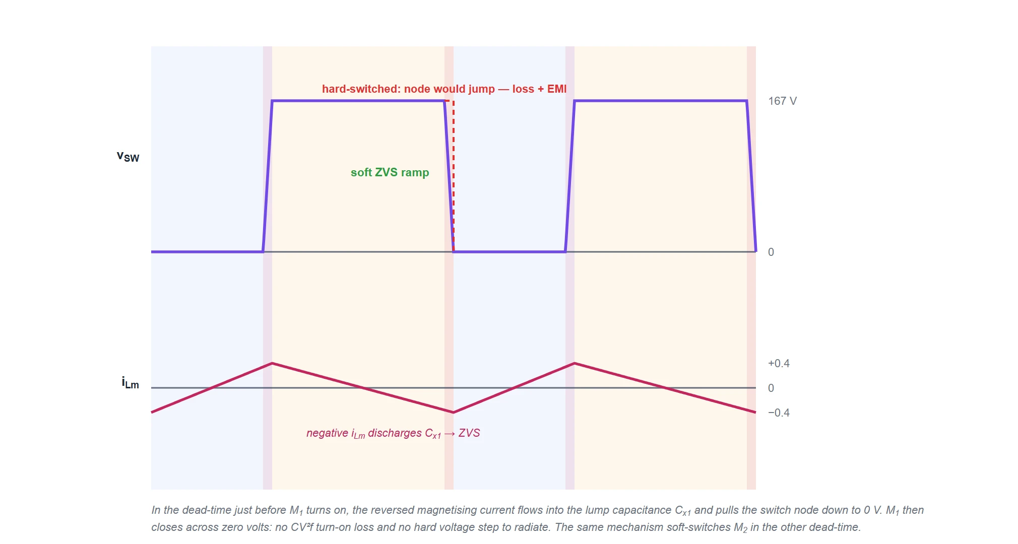 Zero-voltage switching detail. The upper trace is the switching-node voltage sloping softly from the clamped level down to zero during the dead-time before the main switch turns on, with a dashed line showing how a hard-switched converter would instead jump straight down. The lower trace is the magnetising current, shown reversing to negative at the end of the off-time; that negative current is what discharges the switch capacitance to bring the node to zero.