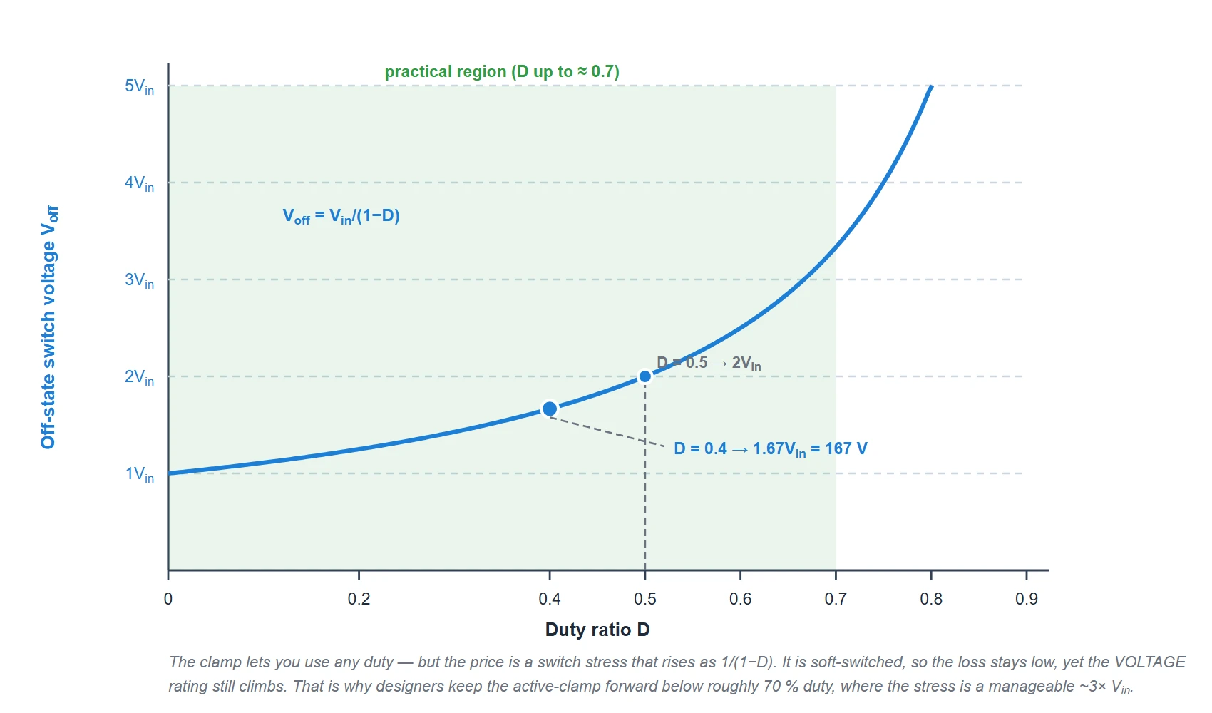 Off-state switch voltage of an active-clamp forward converter versus duty ratio, in units of the input voltage. The curve one over one minus D rises slowly at low duty, passes through two times Vin at fifty percent duty, and climbs steeply toward infinity as the duty approaches one. A shaded band marks the practical region up to about seventy percent duty, and the operating point at duty 0.4 is marked at about 1.67 times Vin.