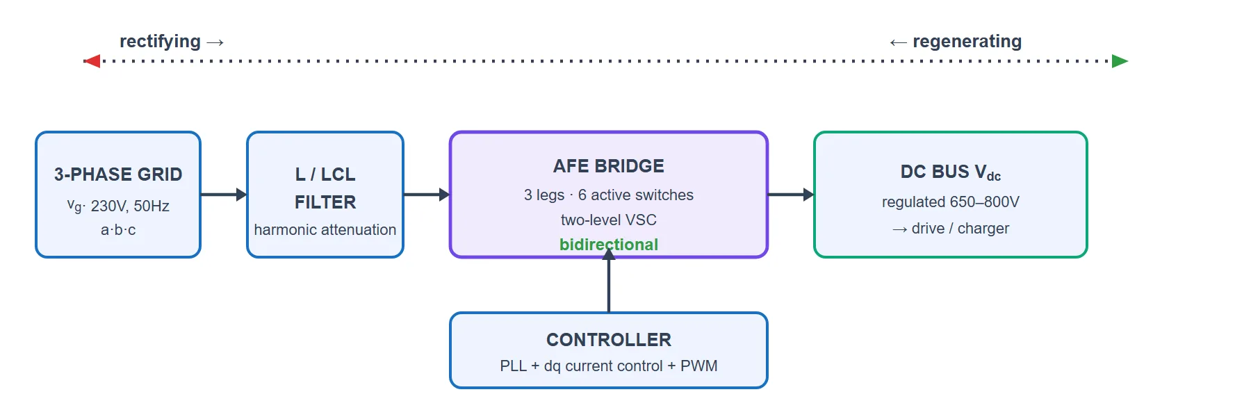 Active Front End block diagram: the three-phase grid connects through an L or LCL filter to a two-level six-switch bridge that feeds a regulated DC bus and load, with a controller performing PLL synchronisation and dq current control, and power able to flow in both directions.