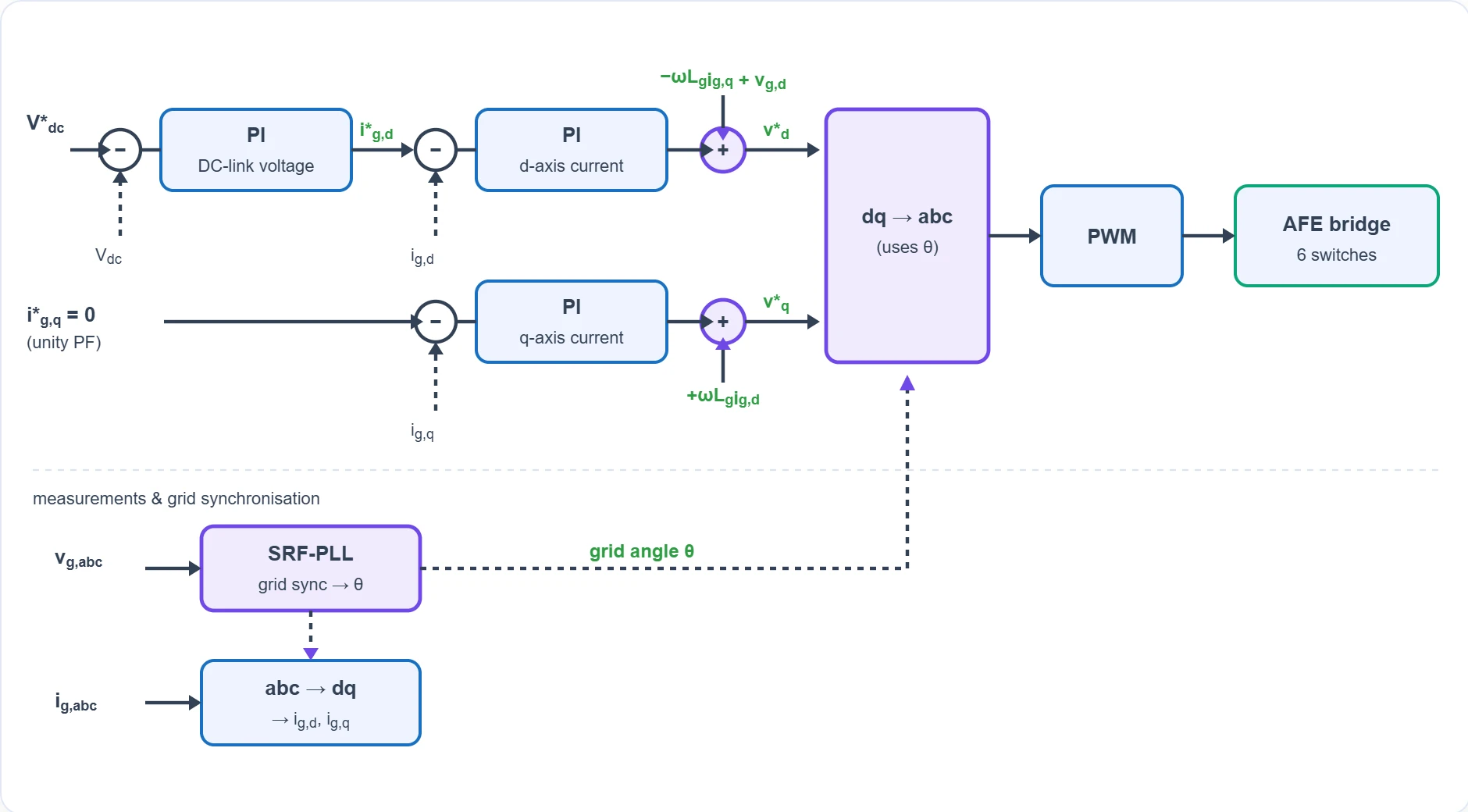 Control diagram of the Active Front End: an SRF-PLL provides the grid angle, an outer DC-link voltage PI sets the d-axis current reference, inner d and q axis PI current controllers with decoupling produce the voltage references, which are transformed back to abc and modulated into PWM gate signals