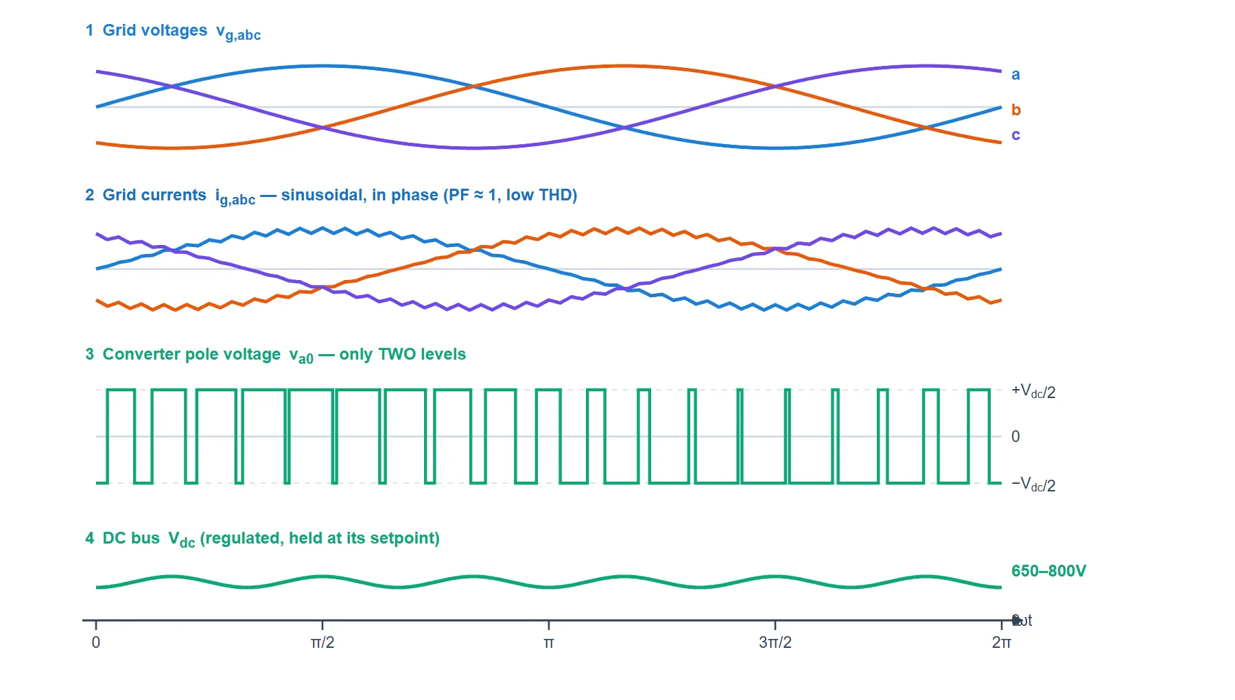 Active Front End line-cycle waveforms: three sinusoidal grid voltages 120 degrees apart, three sinusoidal grid currents in phase with them, the two-level converter pole voltage switching between plus and minus half the DC voltage with a sinusoidal average, and the regulated DC bus voltage.