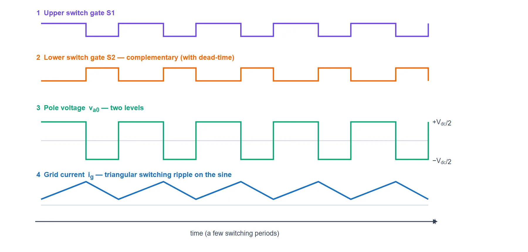 Active Front End switching-cycle waveforms: the upper switch gate, the complementary lower switch gate, the two-level pole voltage that follows the upper switch, and the resulting triangular ripple on the grid current.