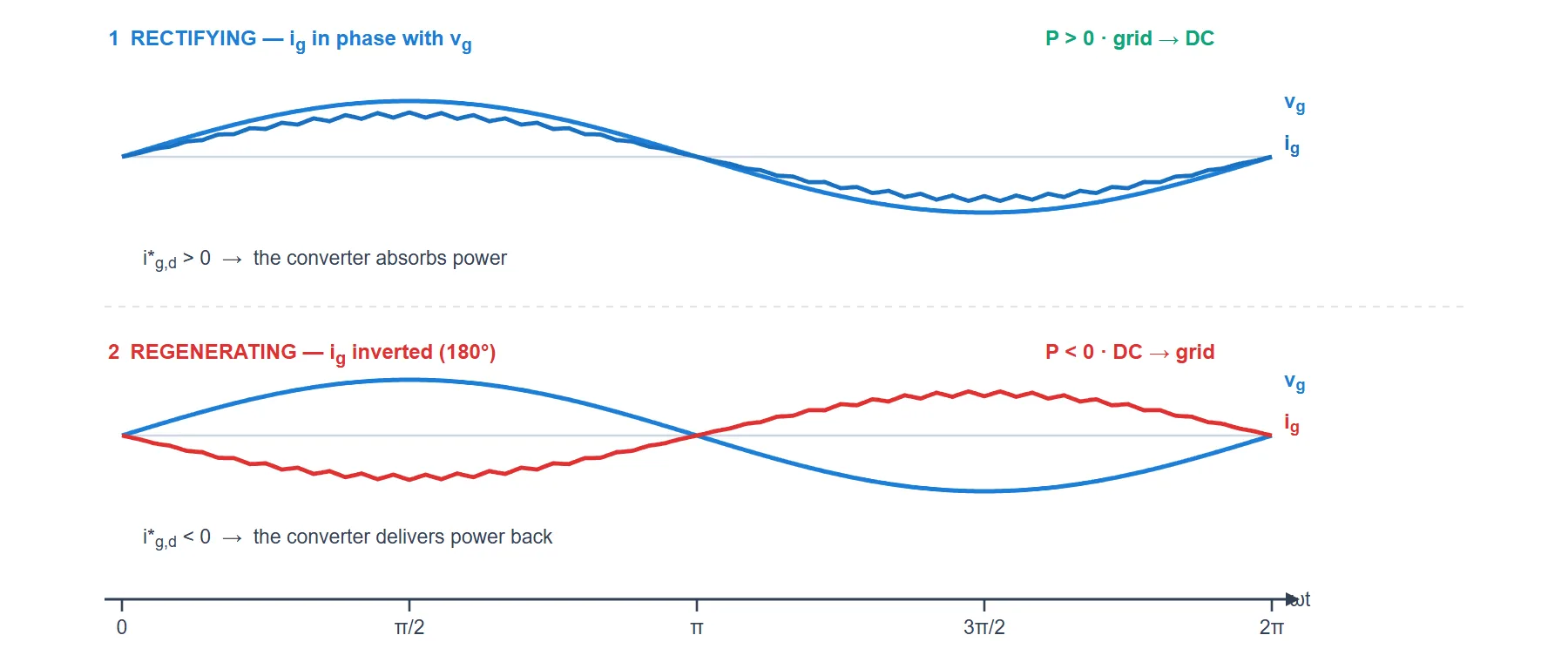 Rectifying versus regenerating in an Active Front End. In the top trace the grid current is in phase with the grid voltage so power flows from the grid into the DC bus. In the bottom trace the same grid voltage is drawn but the current is inverted, 180 degrees out of phase, so the power flows from the DC bus back into the grid.