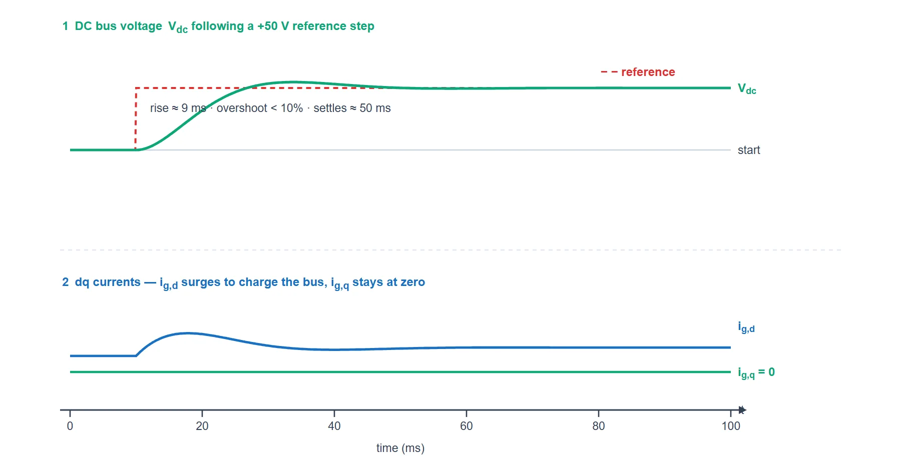DC bus step response of an Active Front End. The DC voltage reference is stepped up and the measured DC voltage follows within about nine milliseconds with under ten percent overshoot, settling in about fifty milliseconds. Below, the d-axis current surges to charge the bus and then settles to a new steady value, while the q-axis current stays at zero throughout.