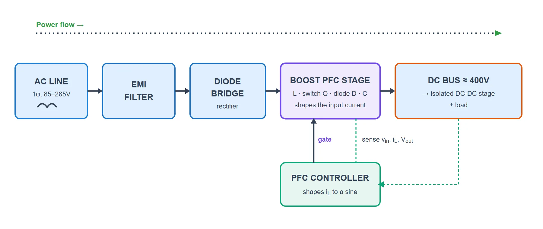Boost PFC block diagram: the AC line passes through an EMI filter and a diode bridge into a boost PFC stage of inductor, switch, diode and capacitor, which feeds a roughly 400 volt DC bus and load. A PFC controller senses the input voltage, inductor current and output voltage and drives the switch to shape the input current into a sine.