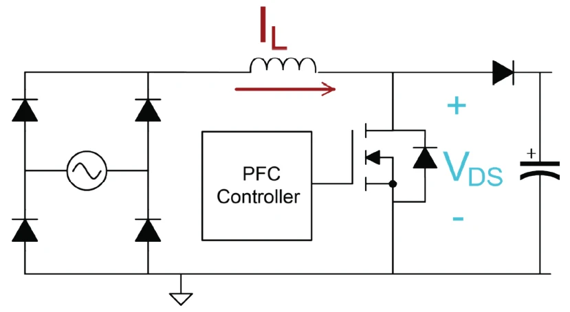 Boost PFC power circuit: diode bridge feeding a boost inductor, MOSFET switch to ground, boost diode to the output capacitor and load, with inductor-current and output-voltage sensing into a PFC controller driving the switch