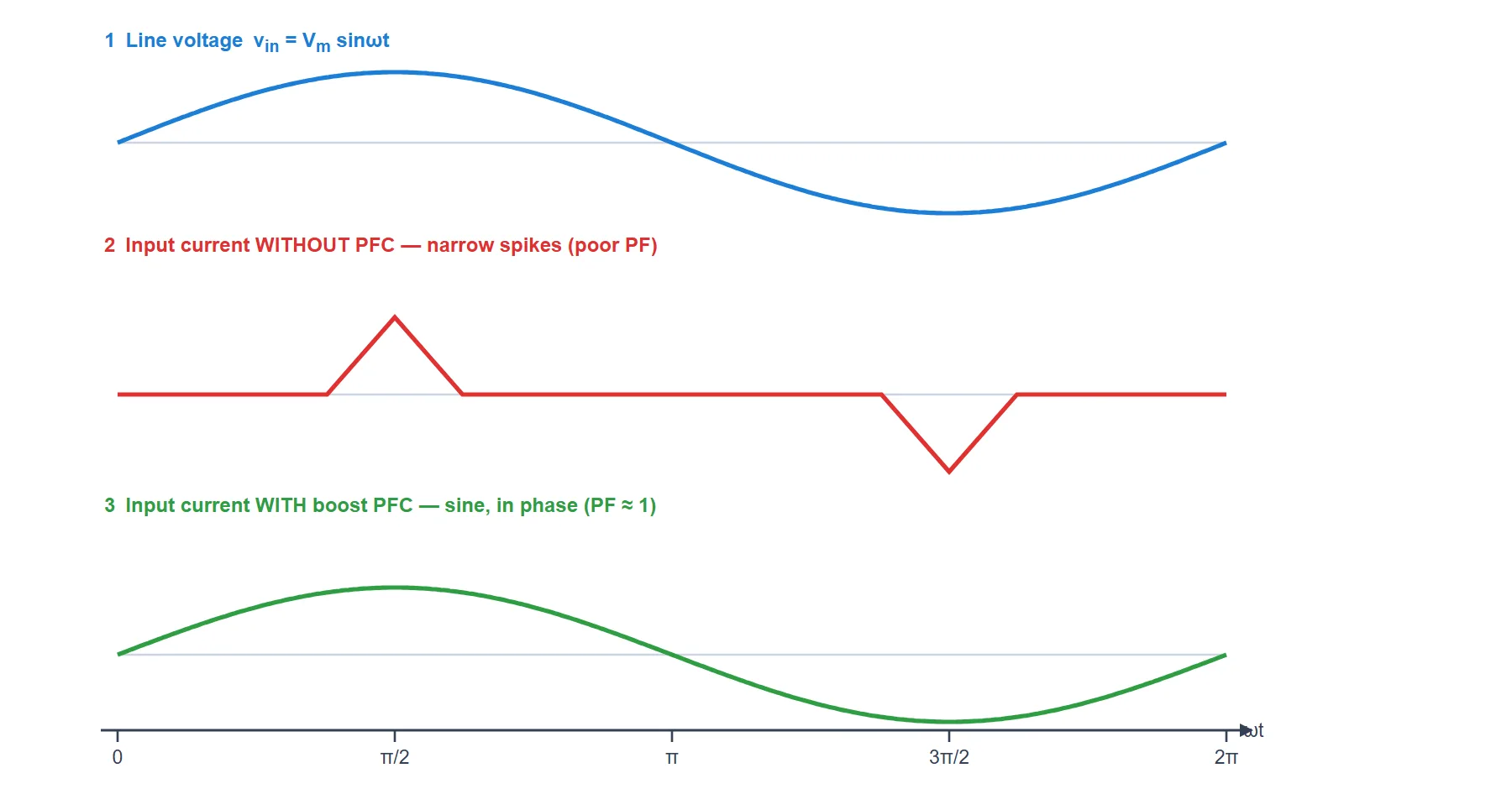 Boost PFC effect: line voltage sine, the spiky non-sinusoidal input current of a diode-bridge supply without PFC, and the smooth sinusoidal input current in phase with the voltage once boost PFC is added.
