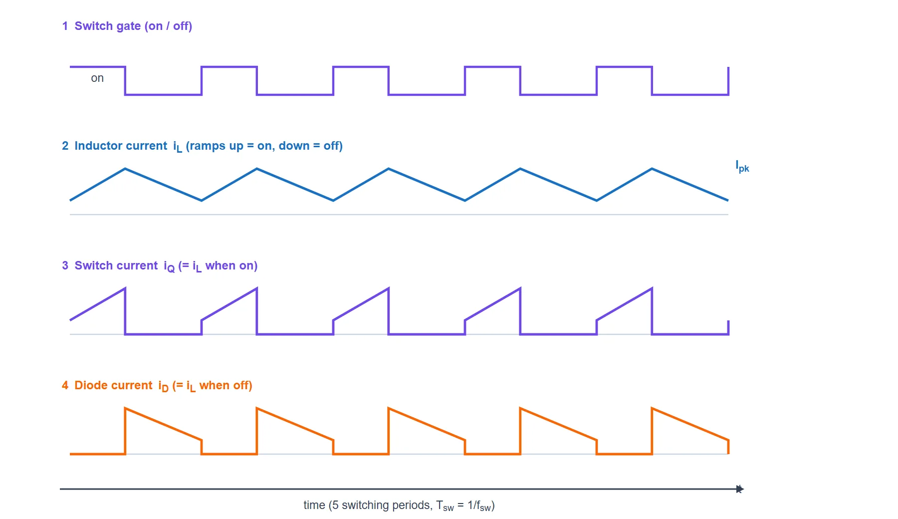 Boost PFC switching-cycle waveforms over five periods: the switch gate signal, the inductor current ramping up when the switch is on and down when off, the switch current, and the boost-diode current which flows only when the switch is off.
