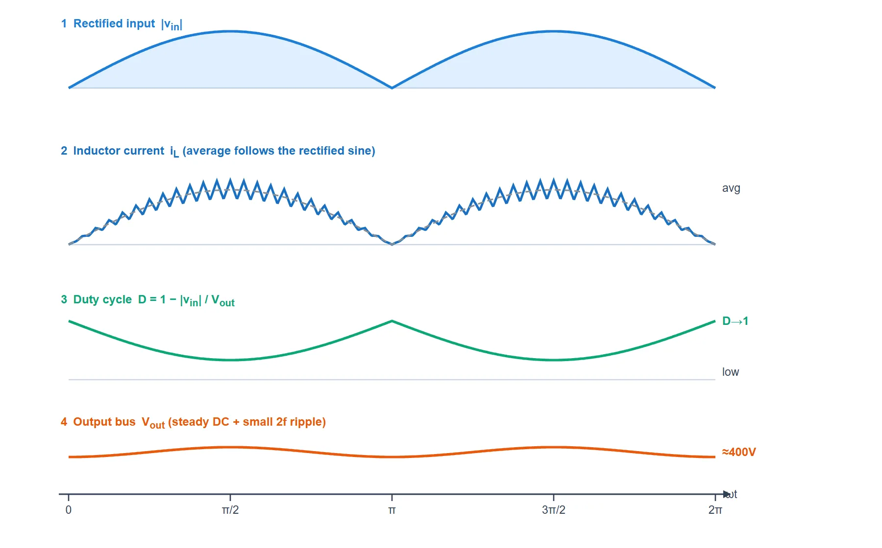 Boost PFC line-cycle waveforms: the rectified input voltage, the inductor current whose average follows a rectified sine with switching ripple on top, the duty cycle which is large near the zero crossings and small at the peaks, and the nearly constant output bus voltage with a small ripple at twice the line frequency.