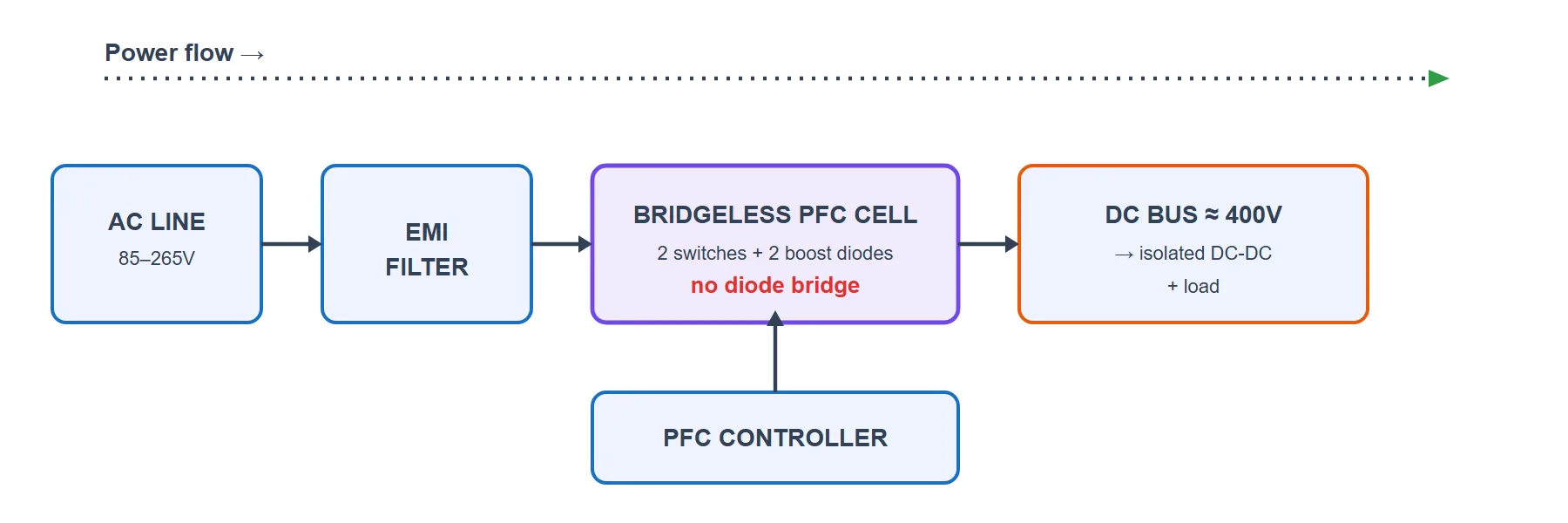 Bridgeless PFC block diagram: the AC line passes through an EMI filter straight into a bridgeless PFC cell of two boost legs, with no separate diode bridge, feeding a DC bus and load; a controller shapes the current.