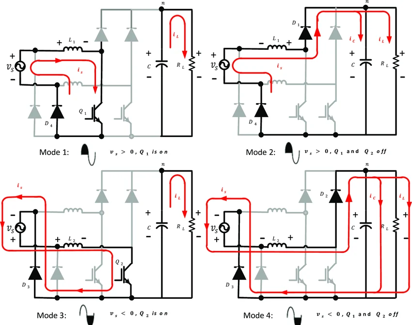 Four working modes of a dual-boost bridgeless PFC: positive half with Q1 on and Q1 off, negative half with Q2 on and Q2 off, showing the conduction path in each