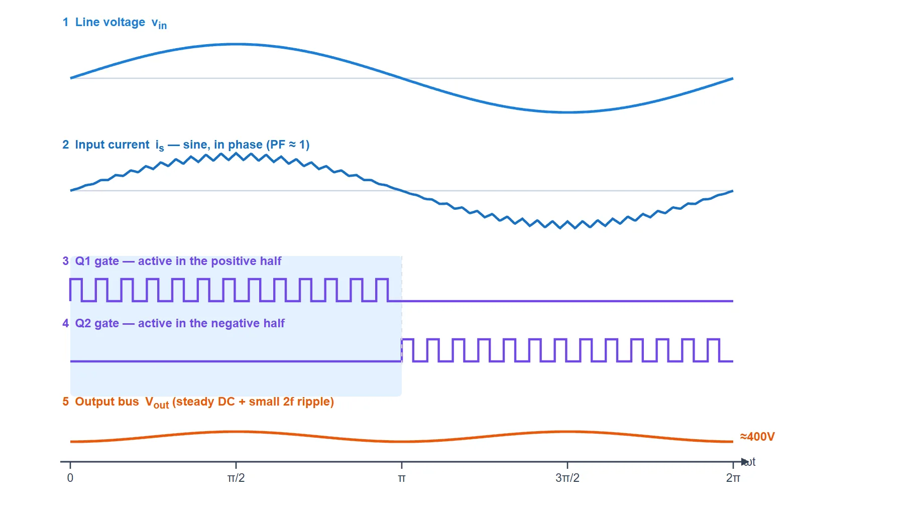 Bridgeless PFC line-cycle waveforms: the line voltage, the sinusoidal in-phase input current with switching ripple, the Q1 gate pulses during the positive half and Q2 gate pulses during the negative half, and the nearly constant output bus voltage.