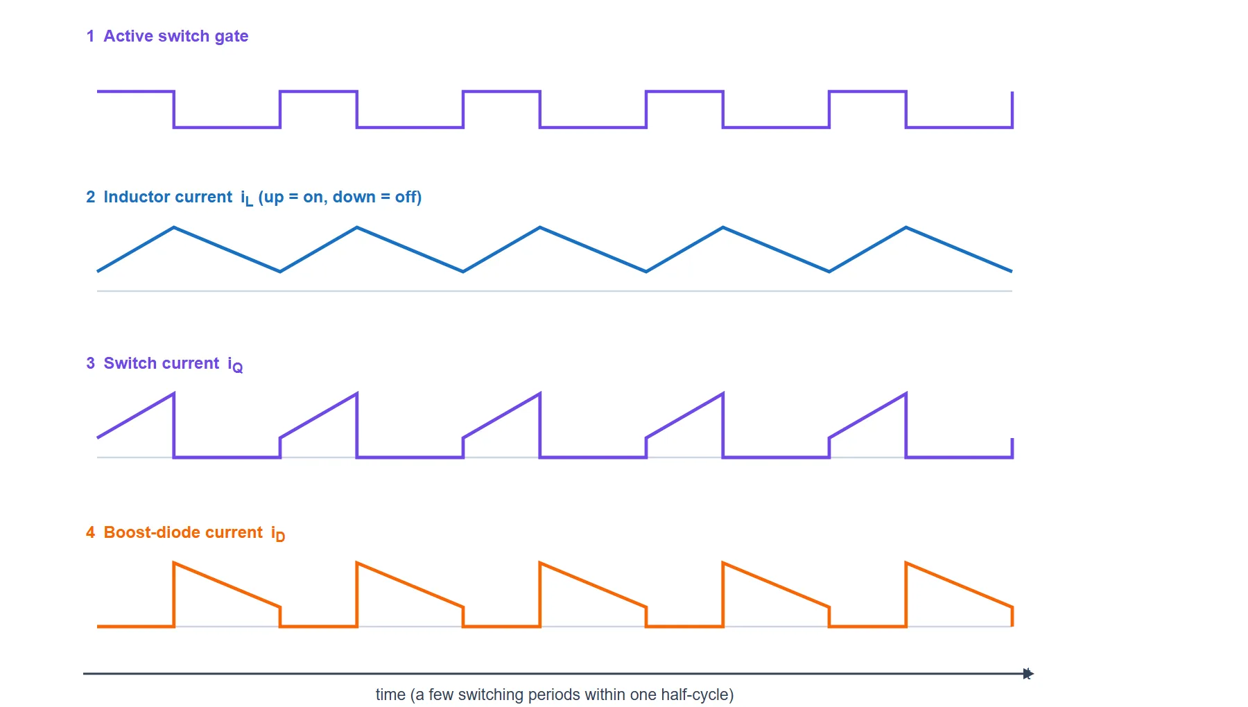 Bridgeless PFC switching-cycle waveforms: the active switch gate, the inductor current ramping up and down in continuous conduction, the switch current, and the boost-diode current.