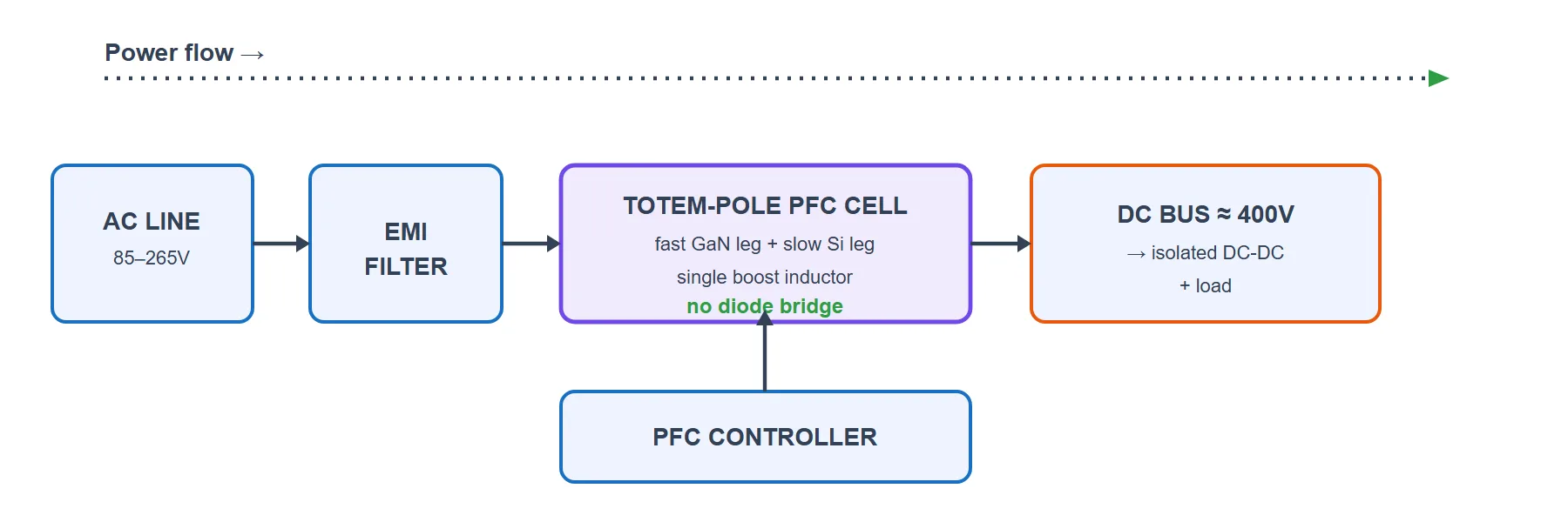 Totem-pole PFC block diagram: the AC line passes through an EMI filter into a totem-pole PFC cell made of a fast GaN leg and a slow silicon leg with a single boost inductor and no diode bridge, feeding a DC bus and load, while a controller shapes the current.