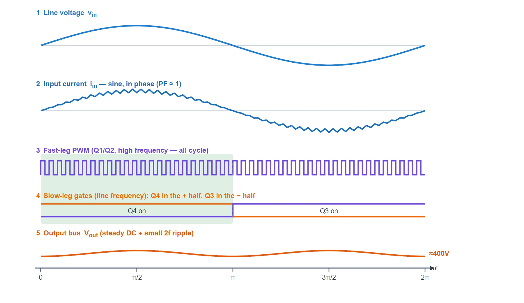 Totem-pole PFC line-cycle waveforms: the sinusoidal line voltage, the in-phase sinusoidal input current with small switching ripple, the fast-leg high-frequency PWM across the whole cycle, the slow-leg gates Q4 and Q3 as line-frequency squares that swap at the voltage zero-crossing, and the nearly constant output bus voltage.