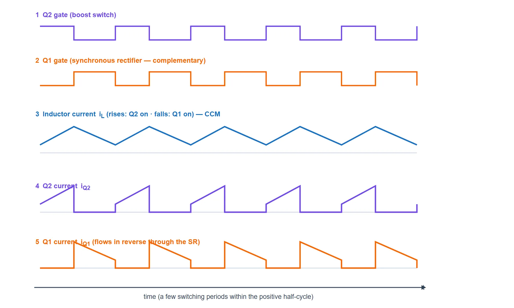 Totem-pole PFC switching-cycle waveforms: the boost switch Q2 gate, the complementary synchronous-rectifier Q1 gate, the inductor current ramping up and down in continuous conduction mode, the Q2 current carrying the rising ramp, and the Q1 current carrying the falling ramp.