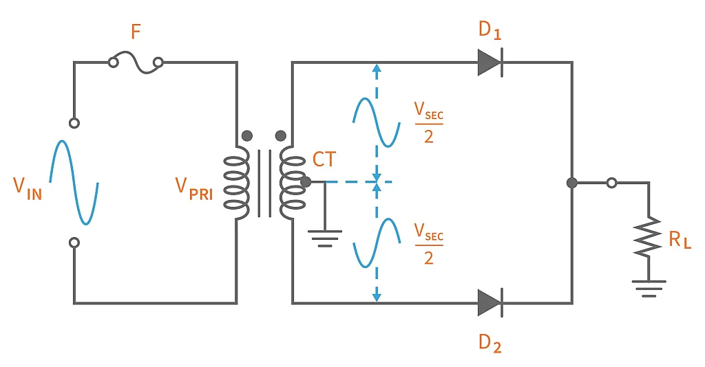 Centre-tapped transformer construction showing the secondary winding split into two equal halves by a centre tap