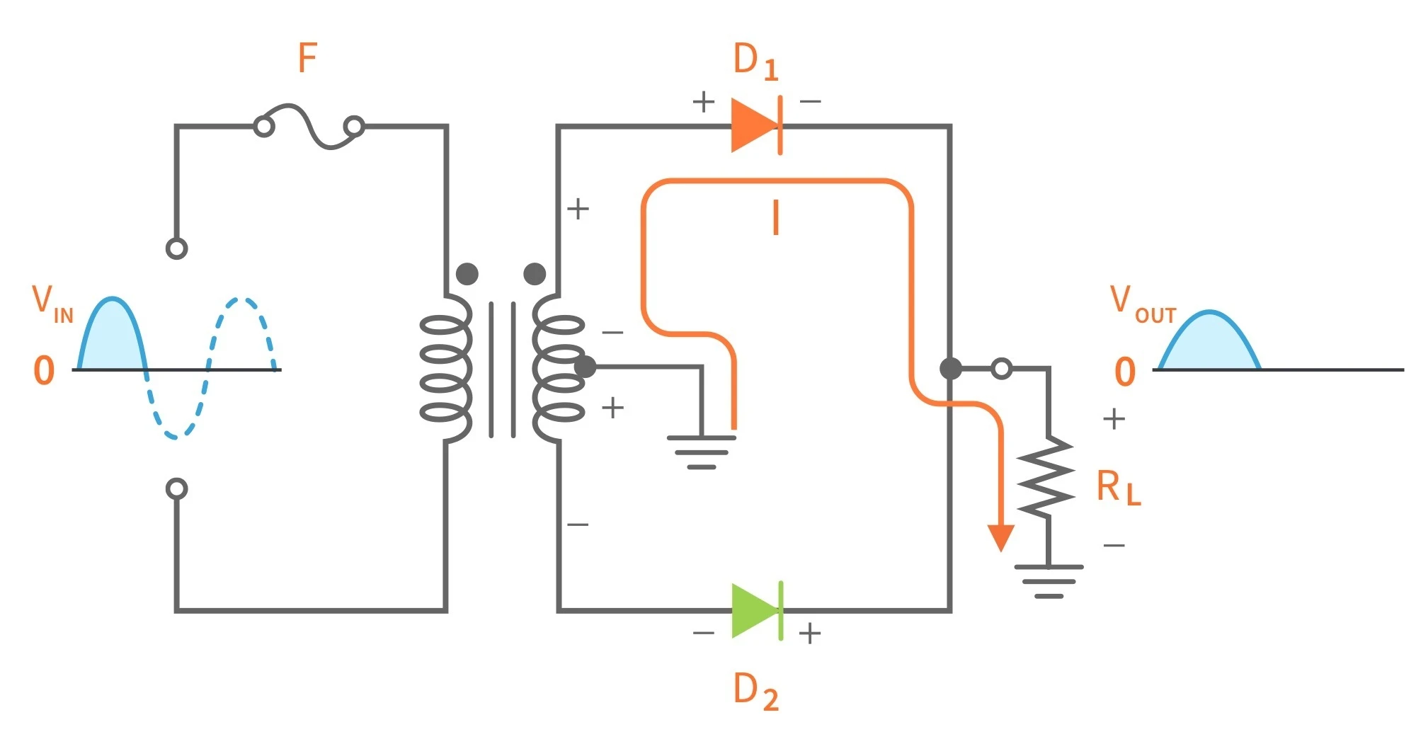 Positive half-cycle operation: diode D1 forward-biased and conducting, diode D2 reverse-biased, current flowing through the load