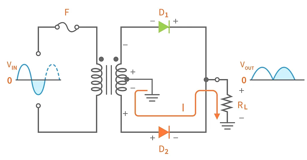 Negative half-cycle operation: diode D2 forward-biased and conducting, diode D1 reverse-biased, load current in the same direction as before