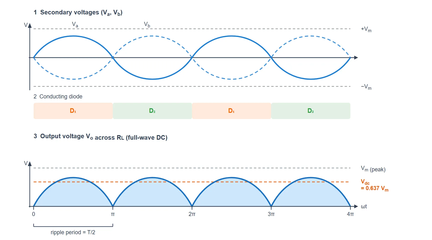 Centre-tapped full-wave rectifier waveforms: secondary voltages, diode conduction, and full-wave rectified output