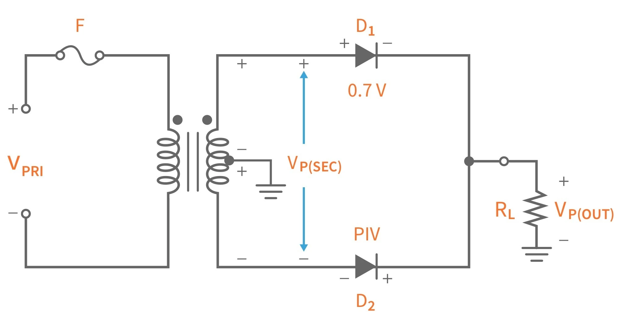 Peak inverse voltage in a centre-tapped full-wave rectifier: the blocking diode withstands twice the peak half-winding voltage, PIV equals 2Vm